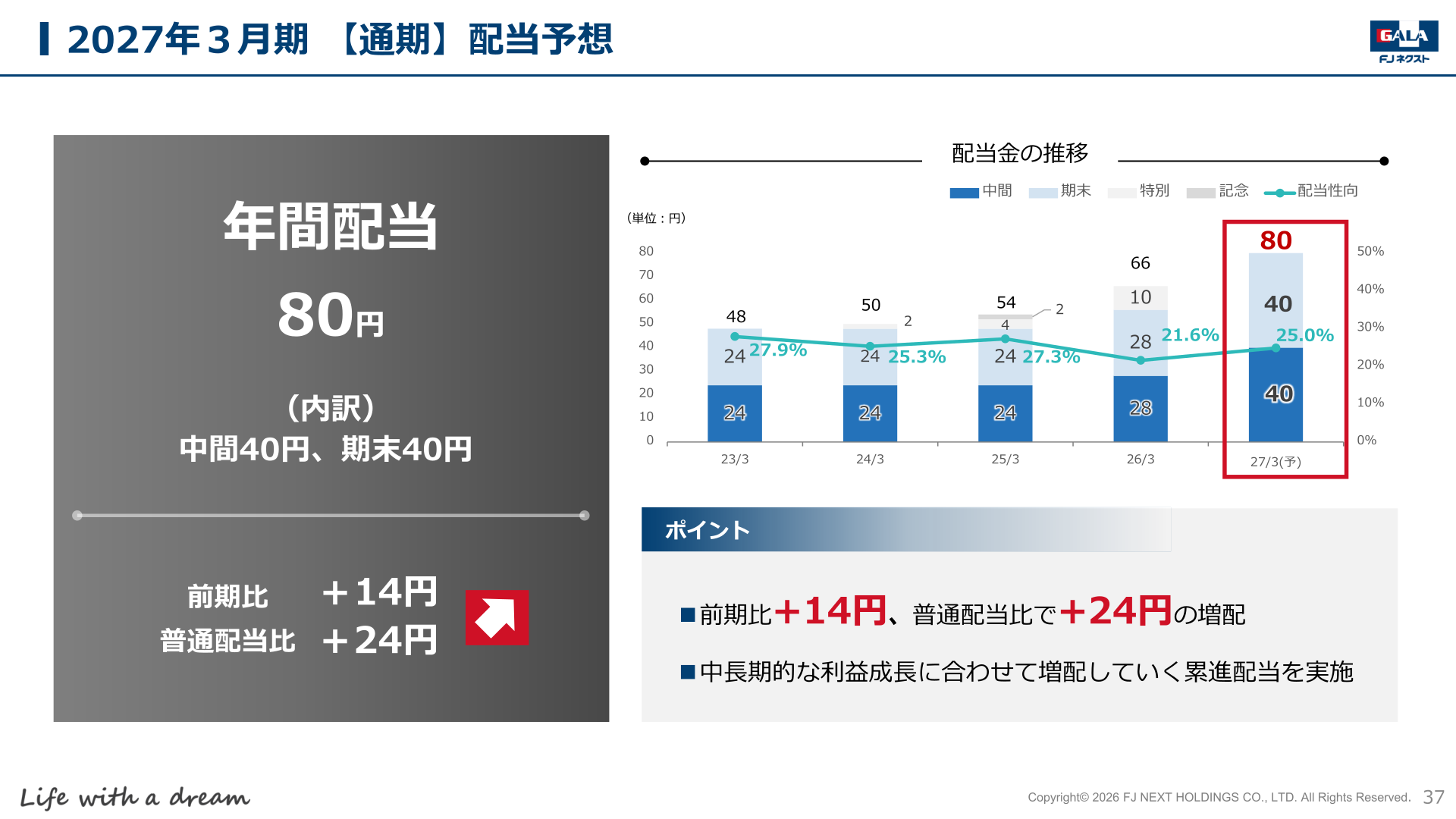 2027年3月期【通期】配当予想と配当金の推移