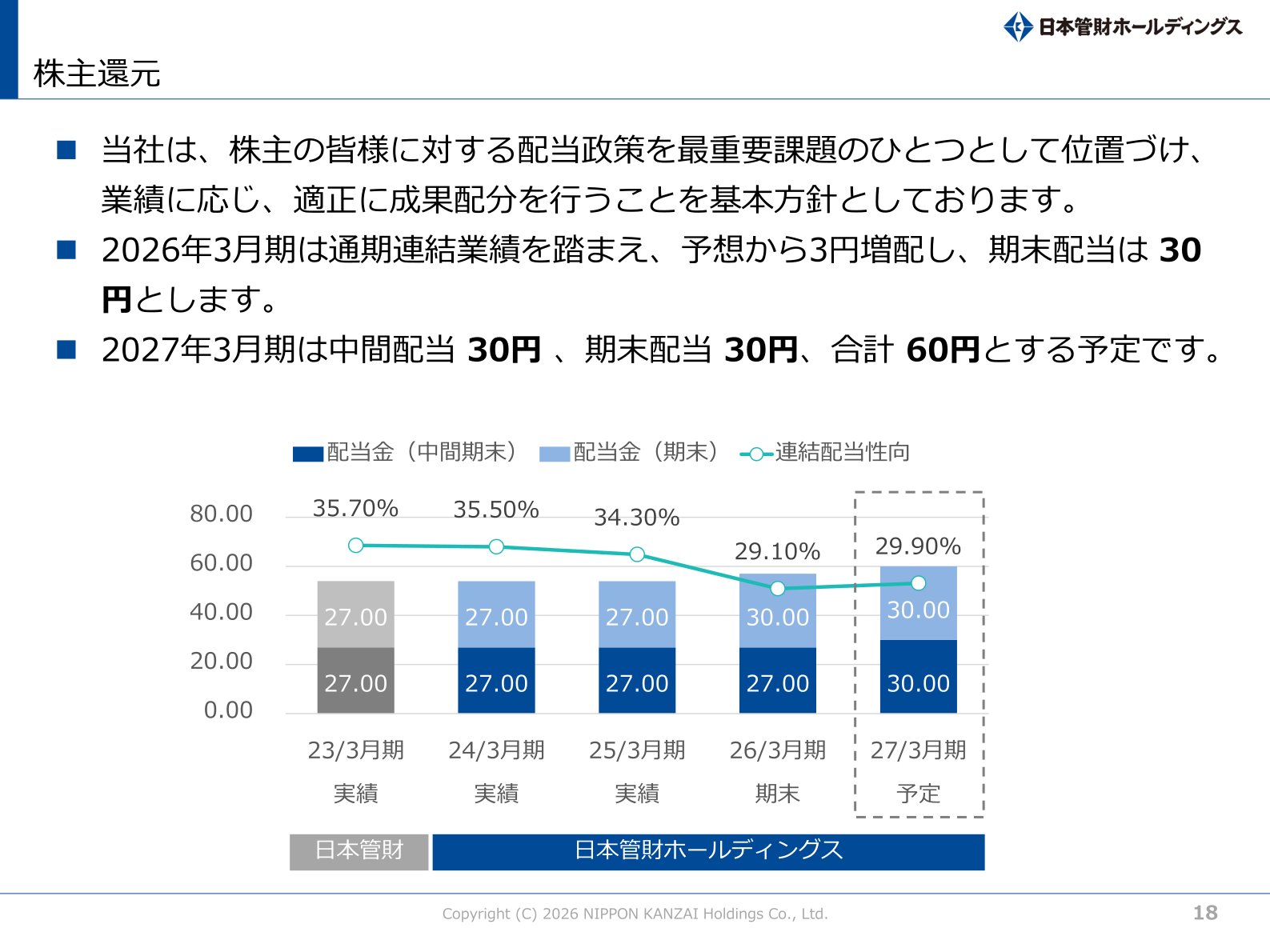 日本管財ホールディングスの株主還元の推移