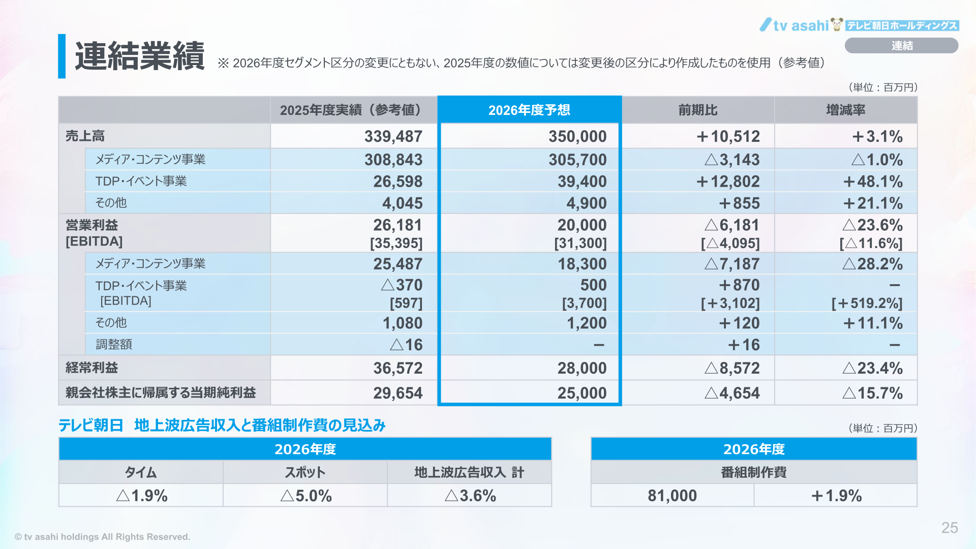2027年3月期業績予想