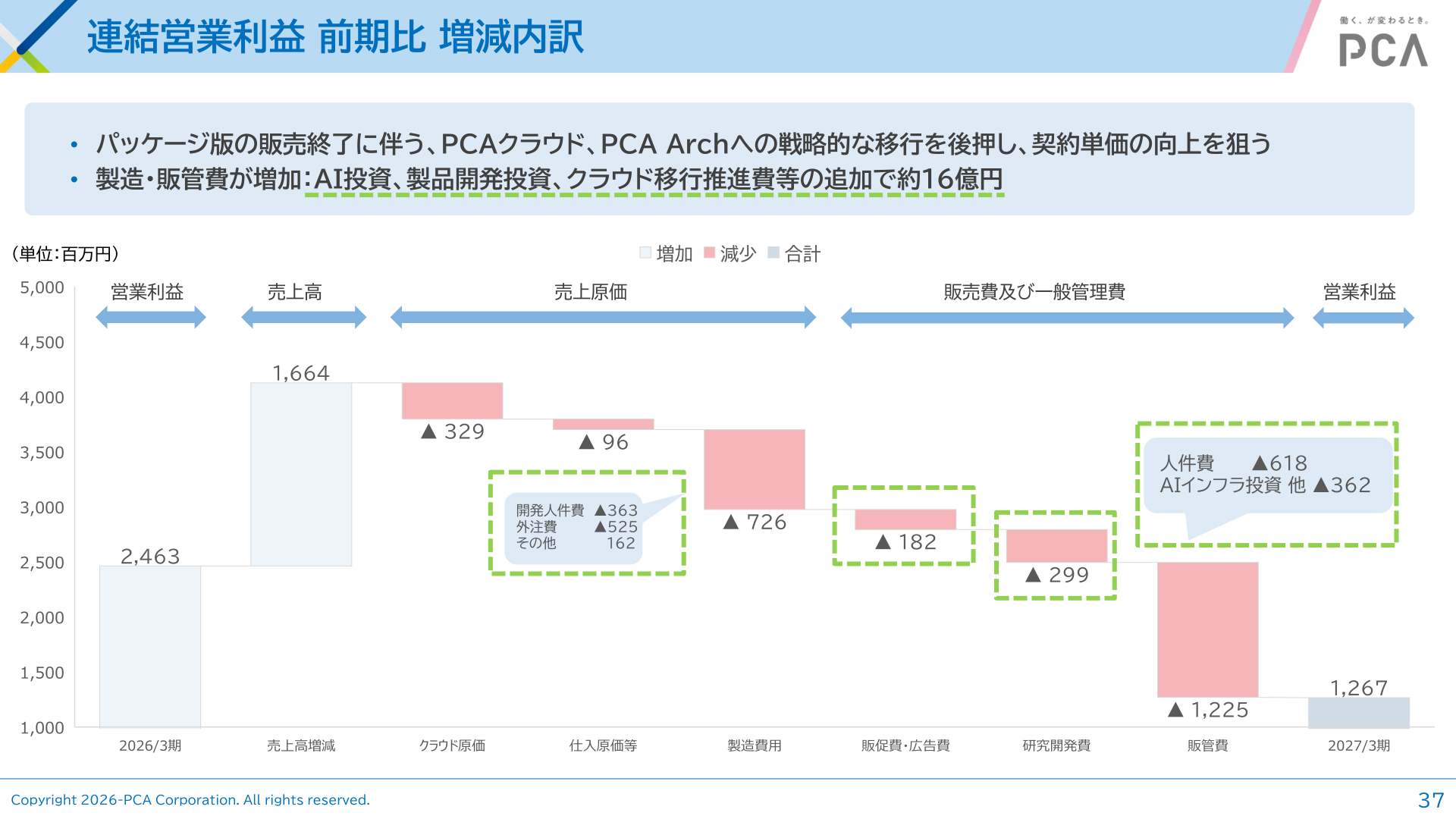 連結営業利益 前期比 増減内訳(2027年3月期予想)
