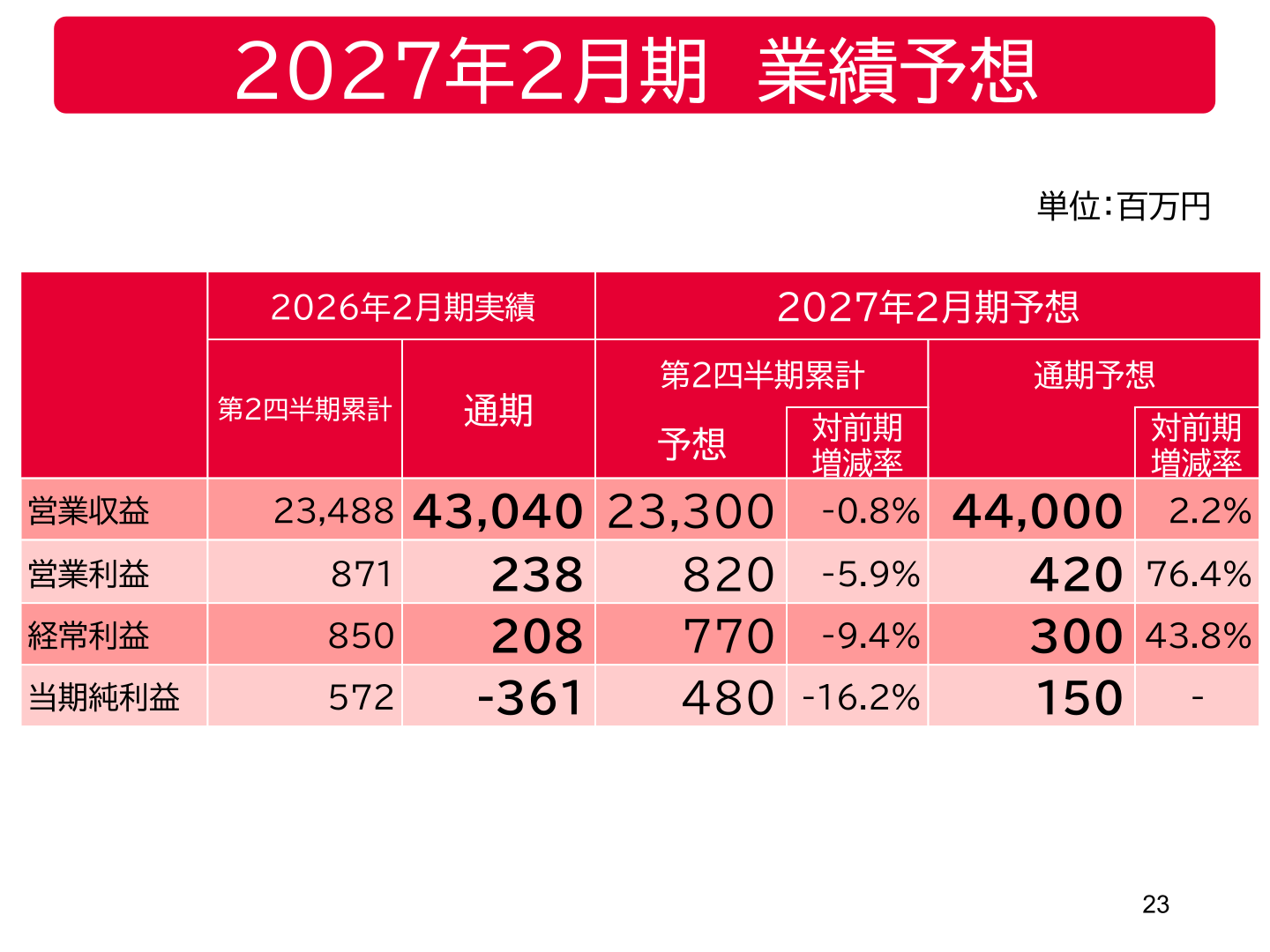 2027年2月期業績予想の表