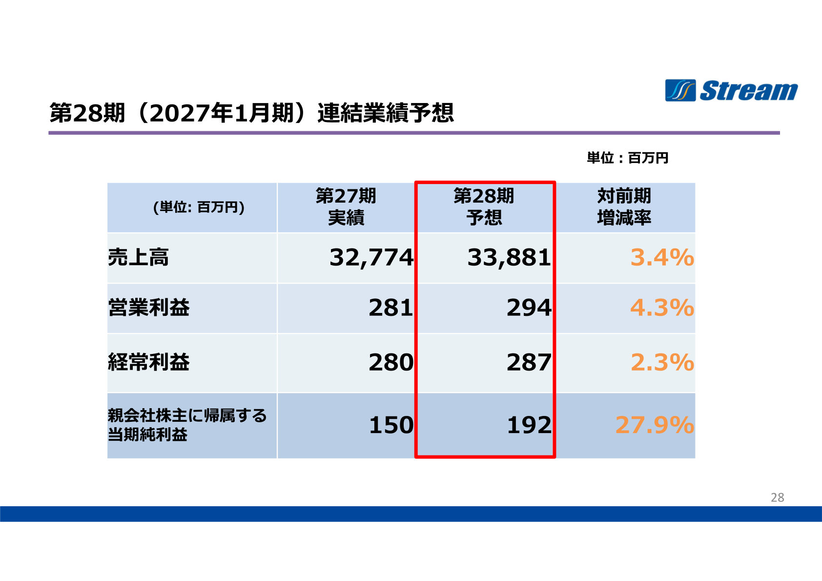 第28期(2027年1月期)連結業績予想