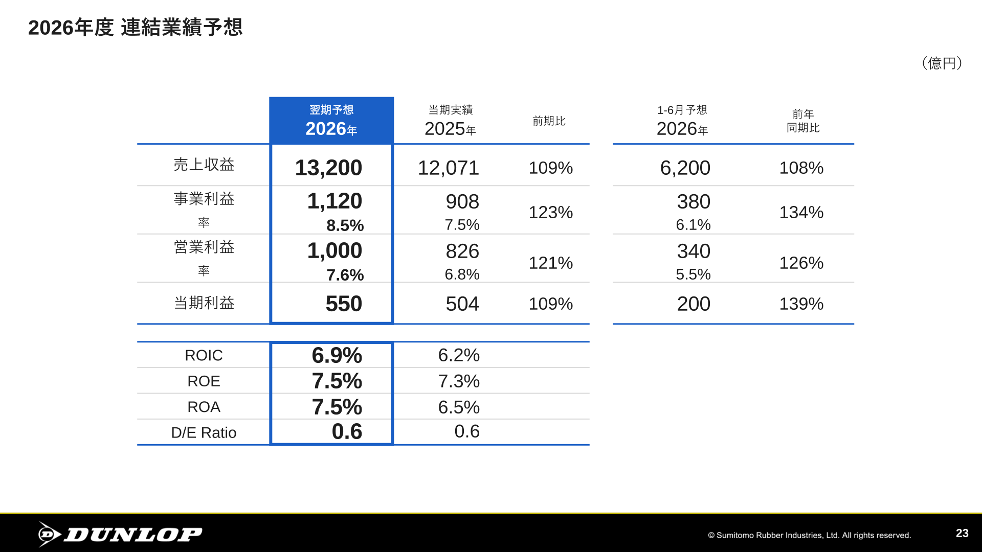 2026年度 連結業績予想