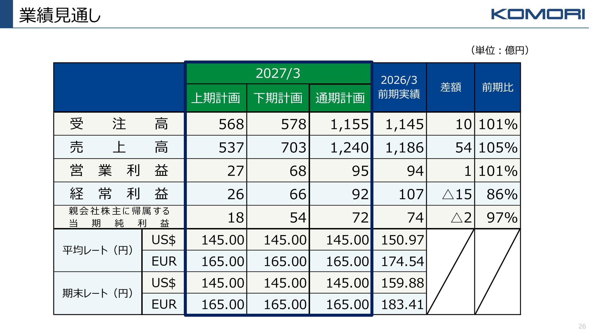 2027年3月期業績見通し（受注高・売上高・営業利益・経常利益・当期純利益）