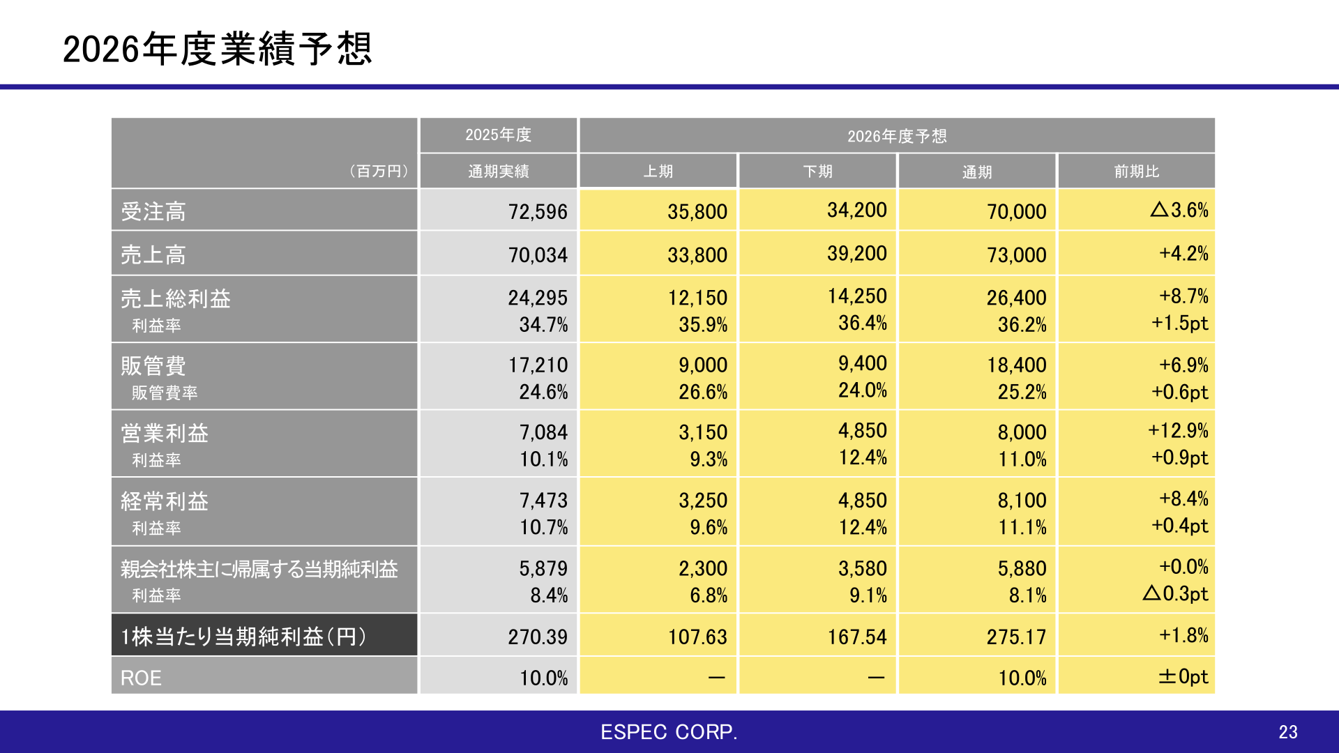 2027年3月期業績予想