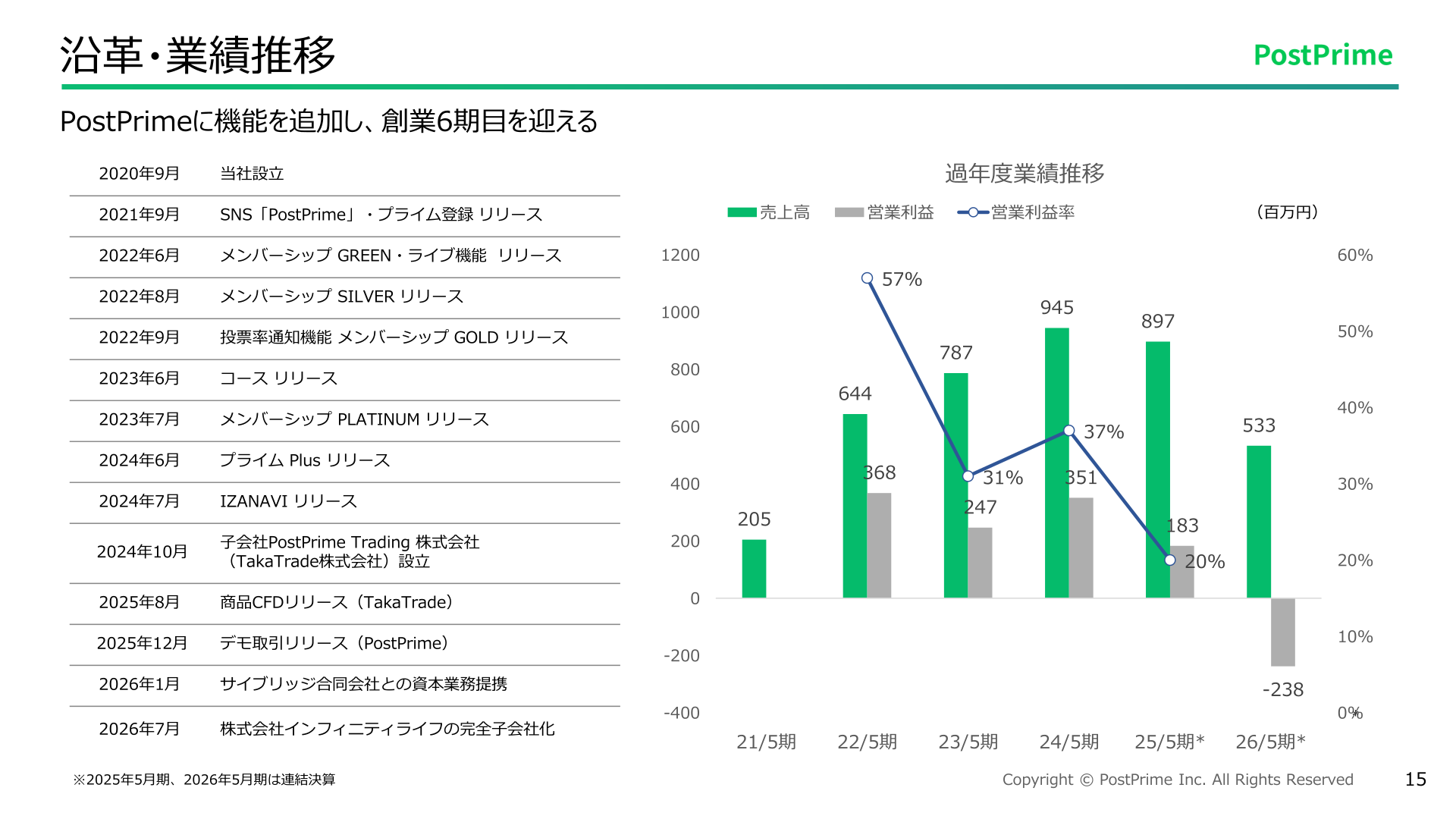 沿革・業績推移