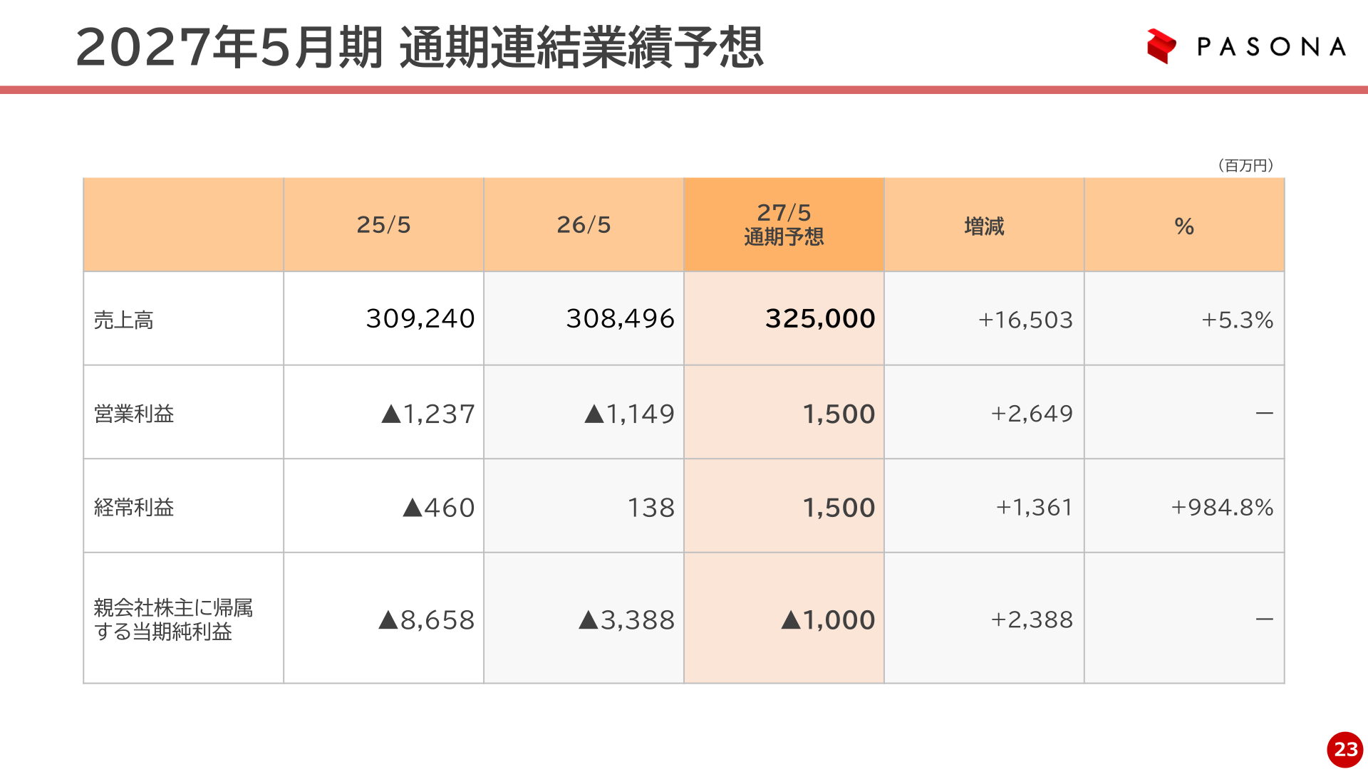 パソナグループ 2027年5月期 通期連結業績予想