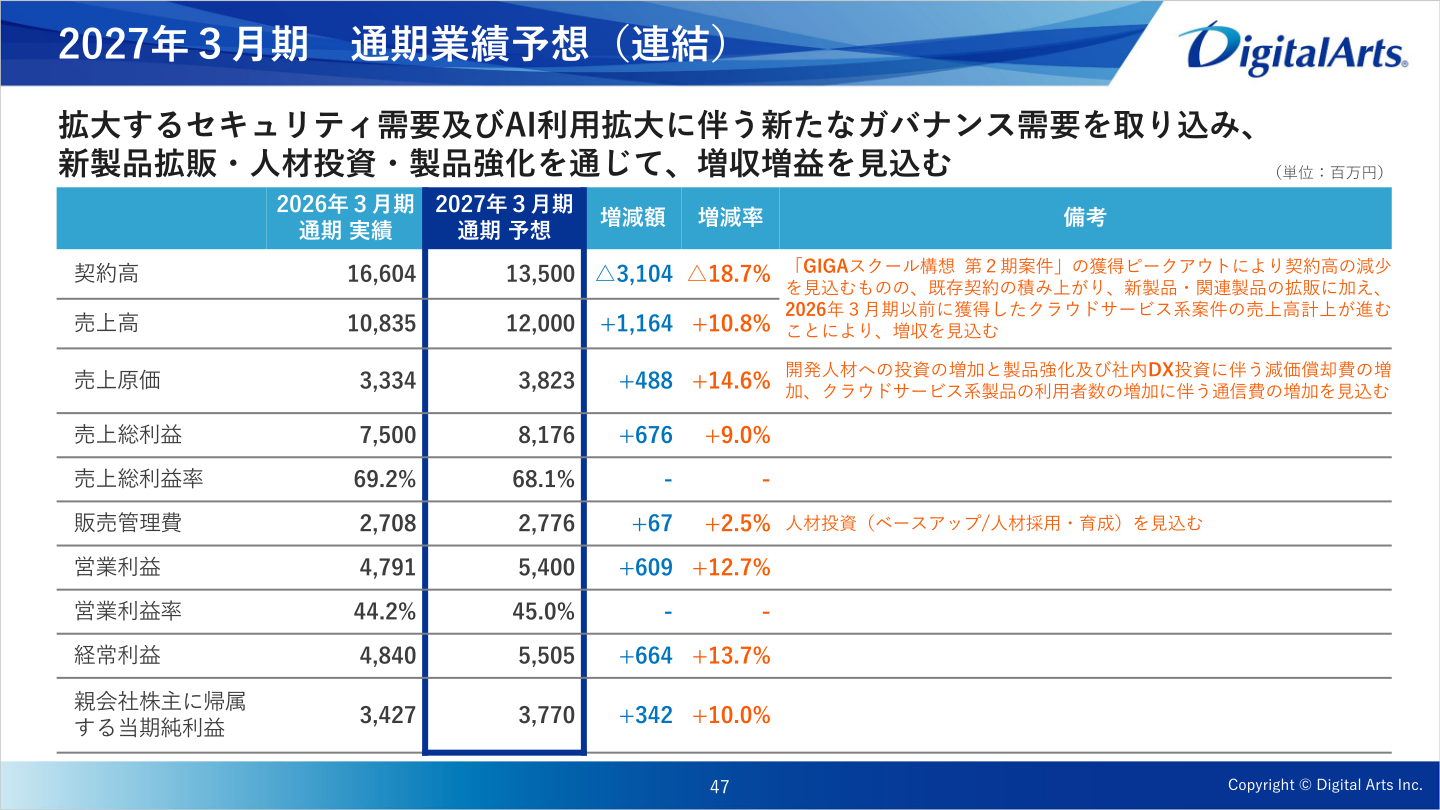 デジタルアーツの2027年3月期 通期業績予想（連結）