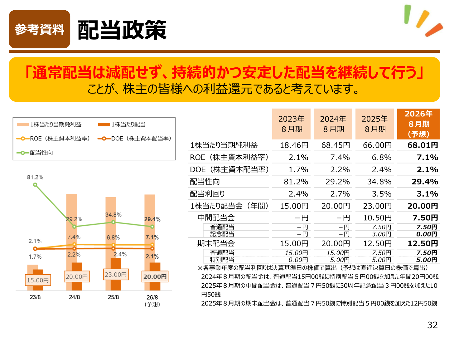 配当政策