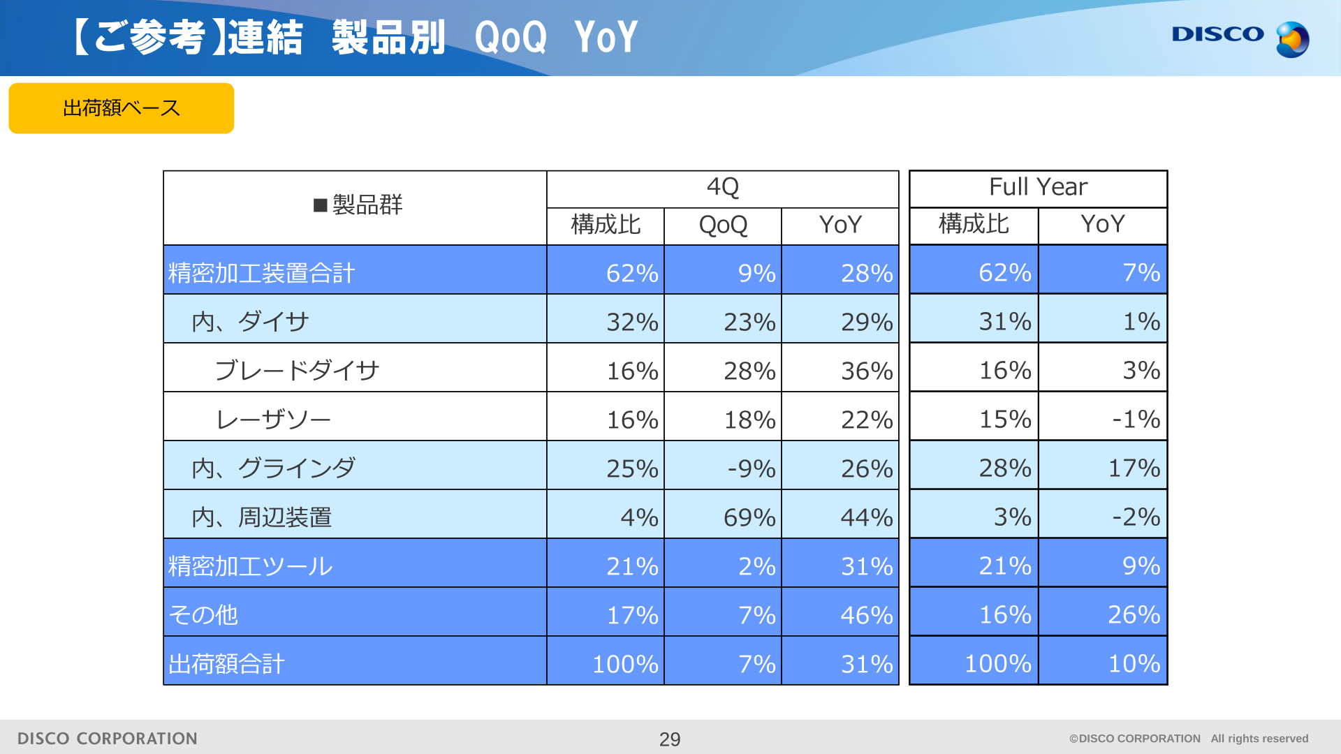 連結製品別 出荷額構成比 QoQ YoY
