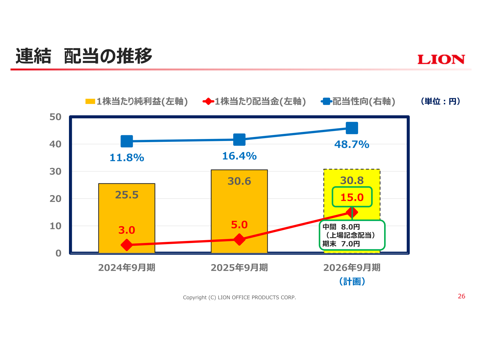 連結 配当の推移(1株当たり純利益・配当金・配当性向)