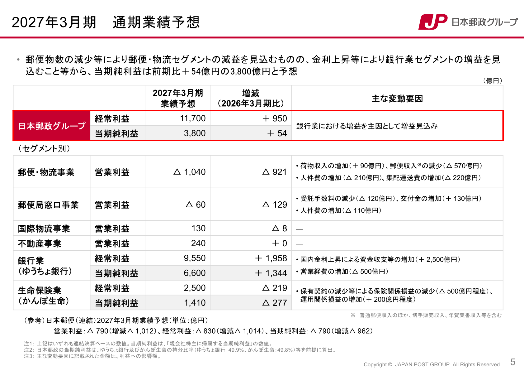 2027年3月期 通期業績予想