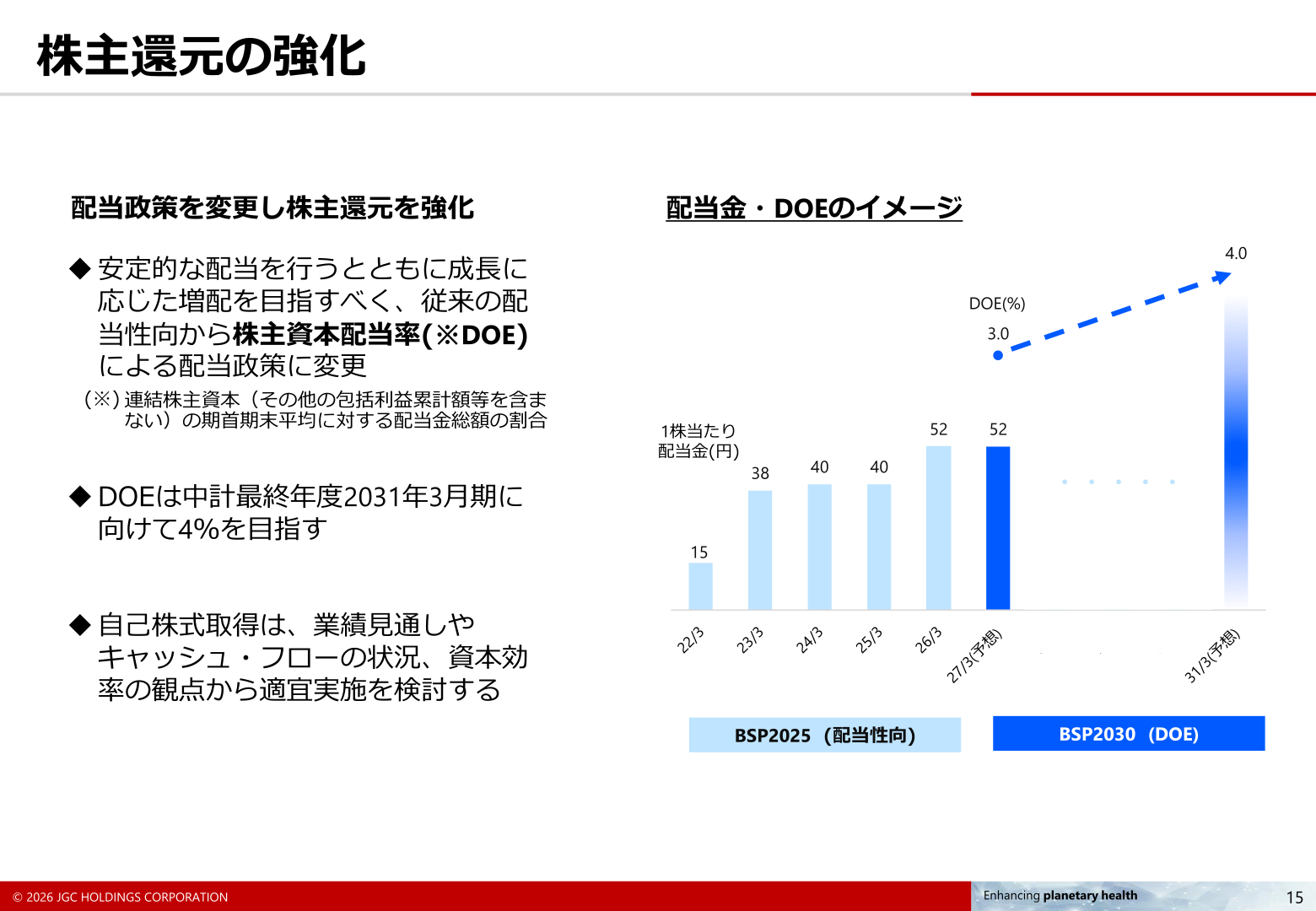 配当金・DOEのイメージ（株主還元の強化）