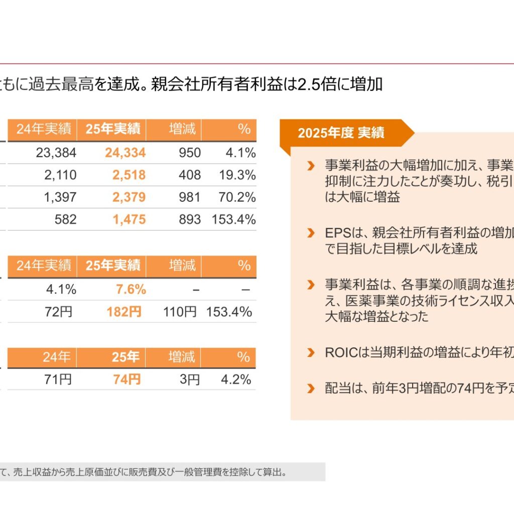 キリンHD、2025年12月期は売上収益・事業利益とも過去最高　親会社所有者利益は2.5倍の1,475億円に