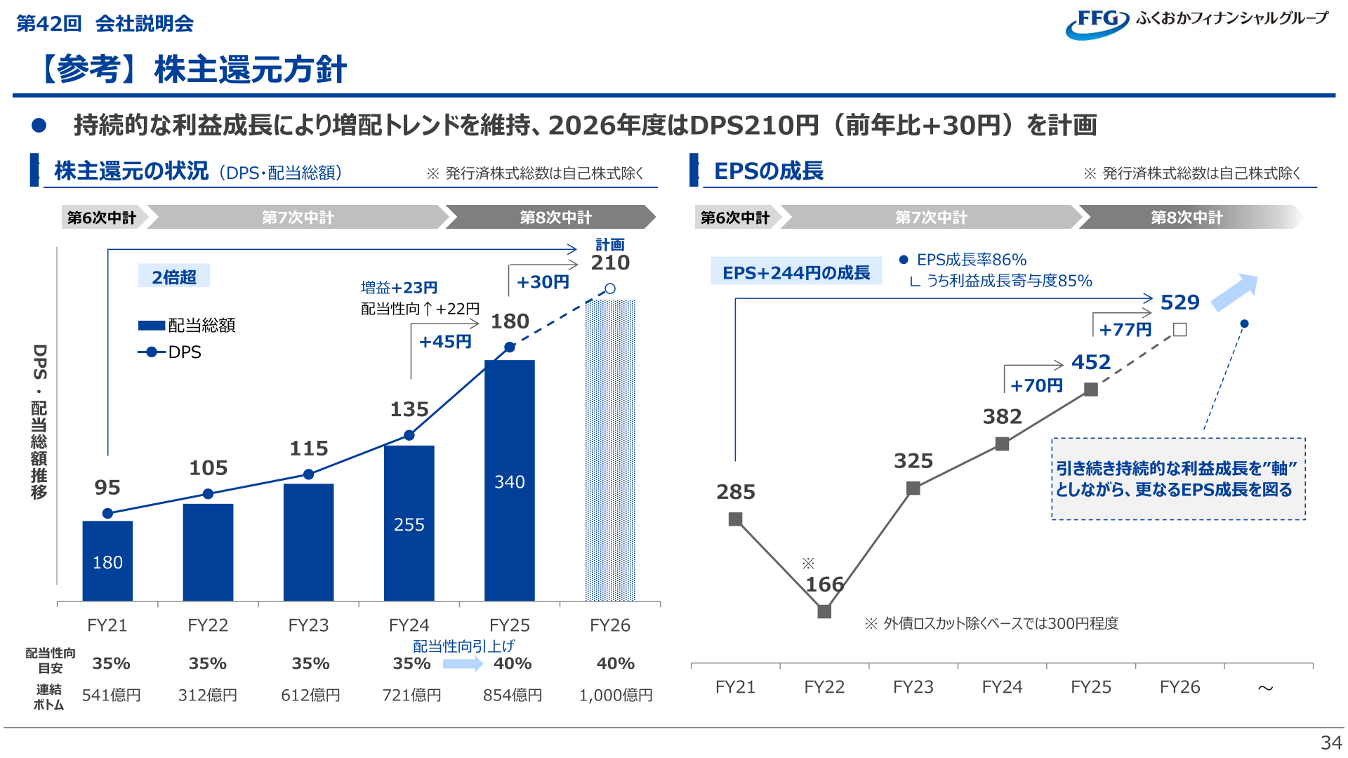 株主還元方針(DPS・配当総額・EPS成長の推移)
