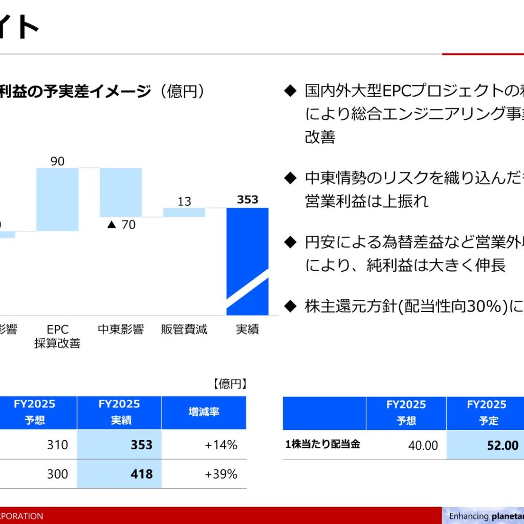 日揮ホールディングス、2026年3月期は営業利益353億円・純利益418億円で大幅増益、配当は52円に増配
