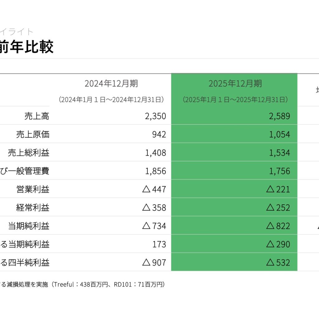 ガーラ、2025年12月期は増収　営業損益改善