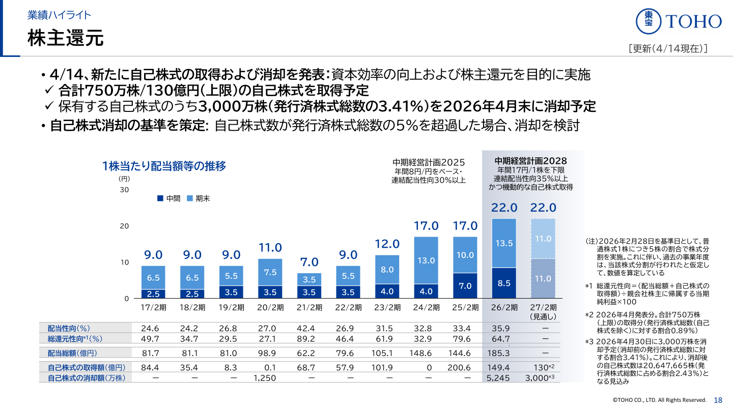 東宝 株主還元(1株当たり配当額等の推移)