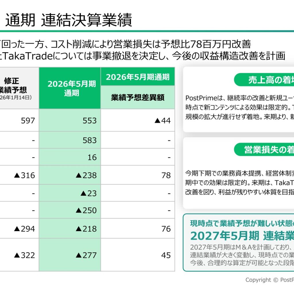 PostPrime、2026年5月期は営業損失238百万円　TakaTrade撤退・M&A新規参入で構造改革