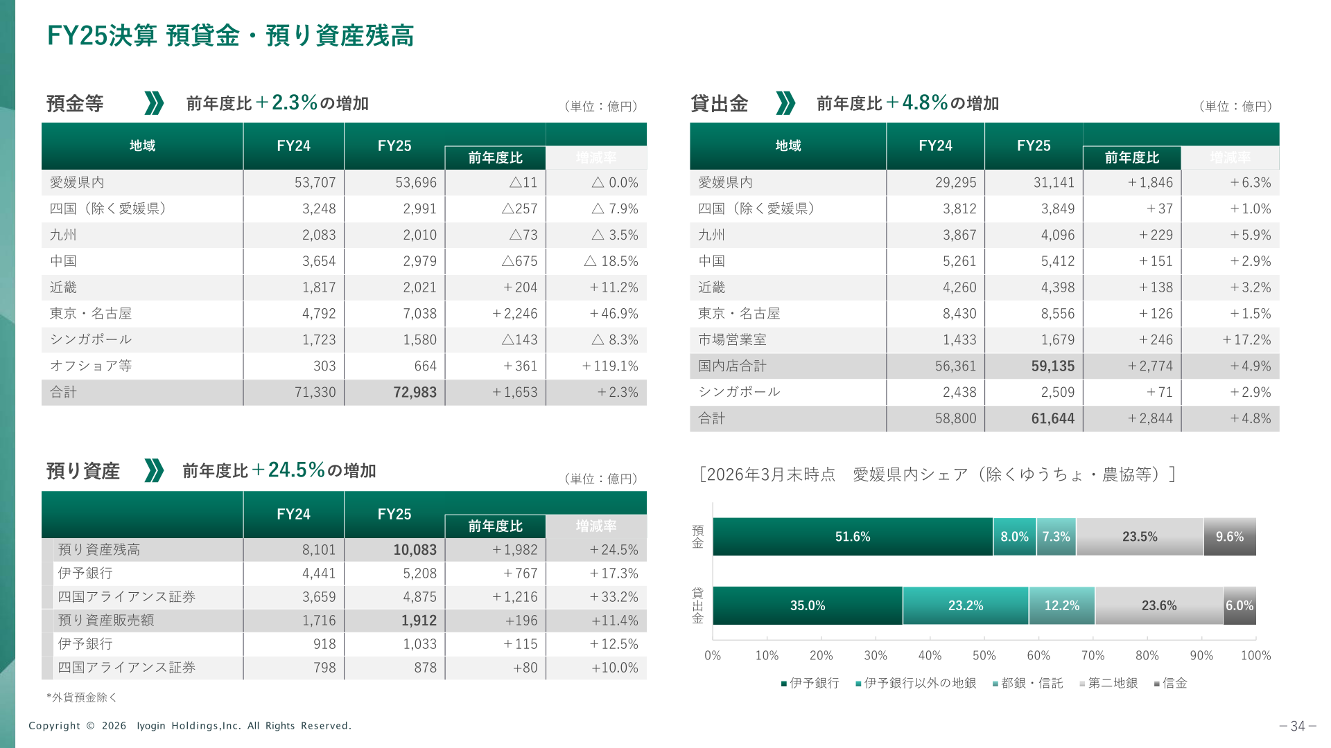 FY25決算 預金等・貸出金・預り資産の残高と地域別内訳