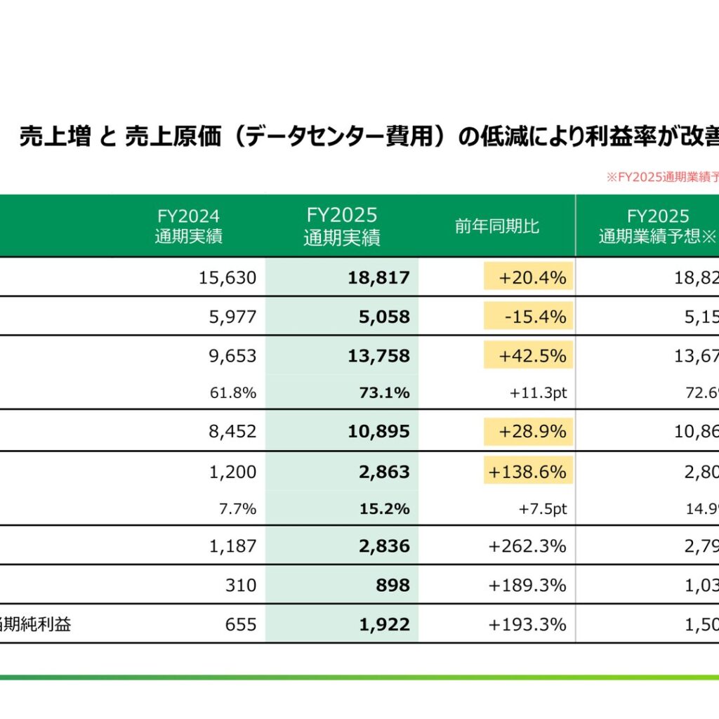 インフォマート、2025年12月期は営業利益138.6%増　2026年12月期も増収増益を計画