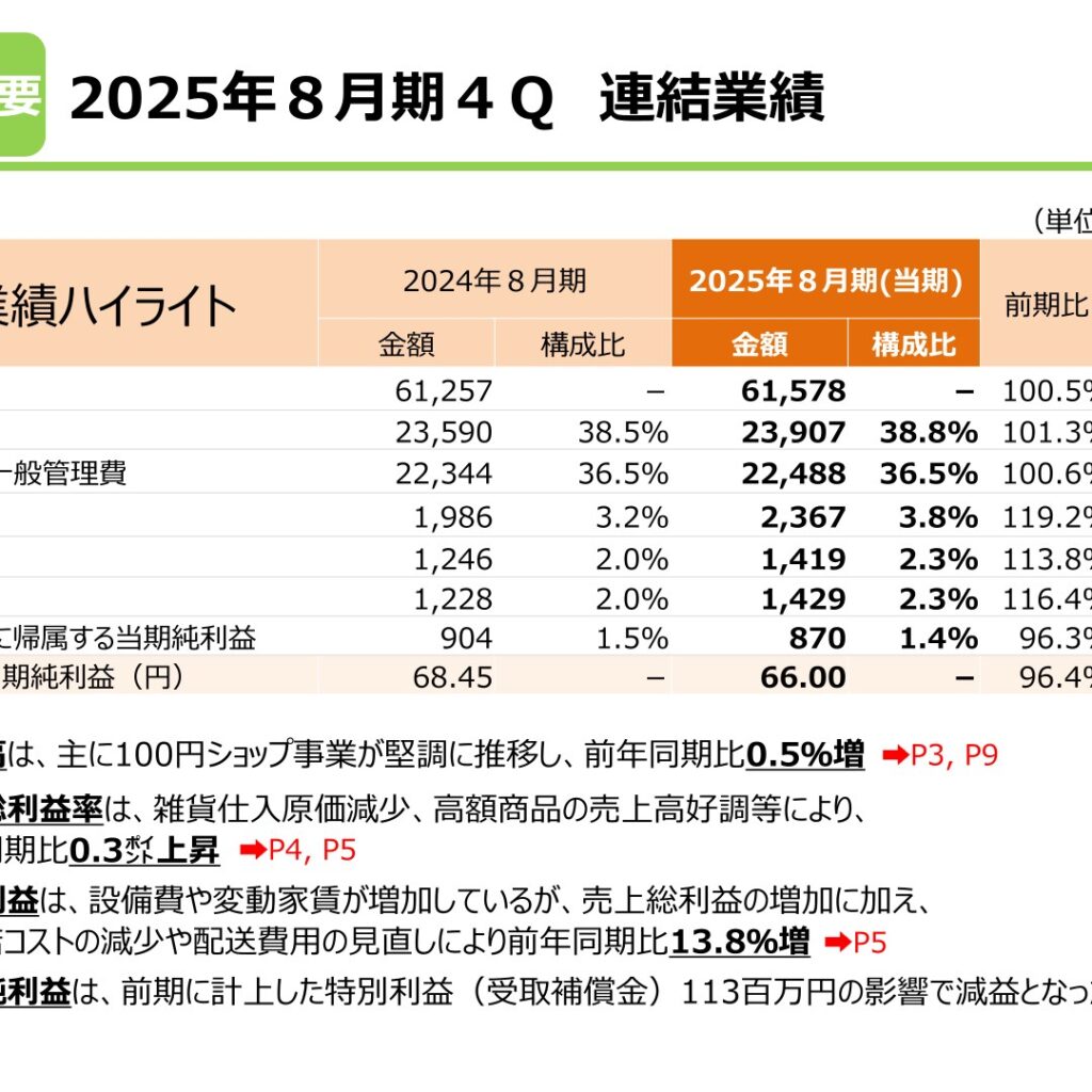 ワッツ、2025年8月期は増収増益　純利益は特別利益反動で減益