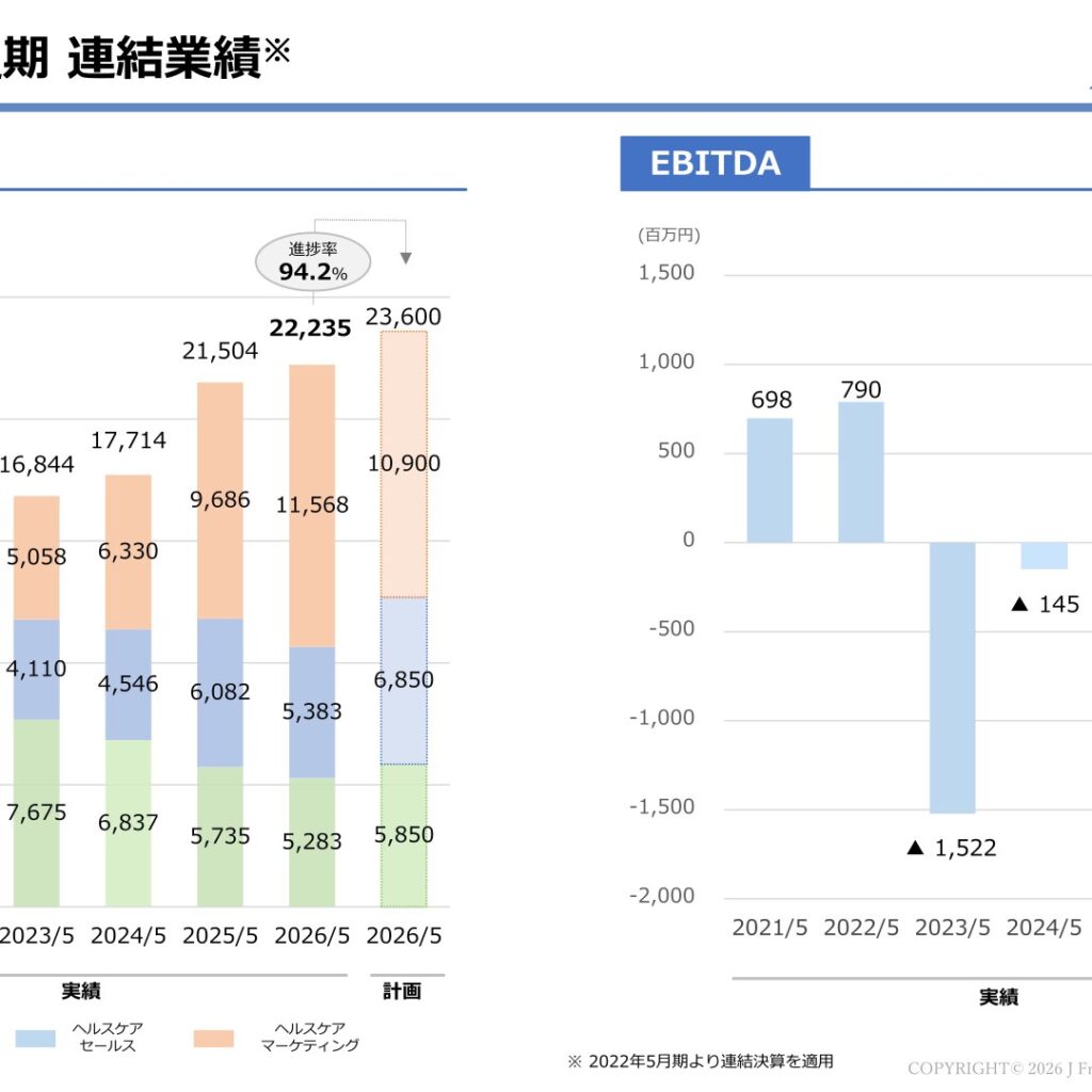 ジェイフロンティア、2026年5月期は増収増益　2027年5月期は営業利益300%超の計画