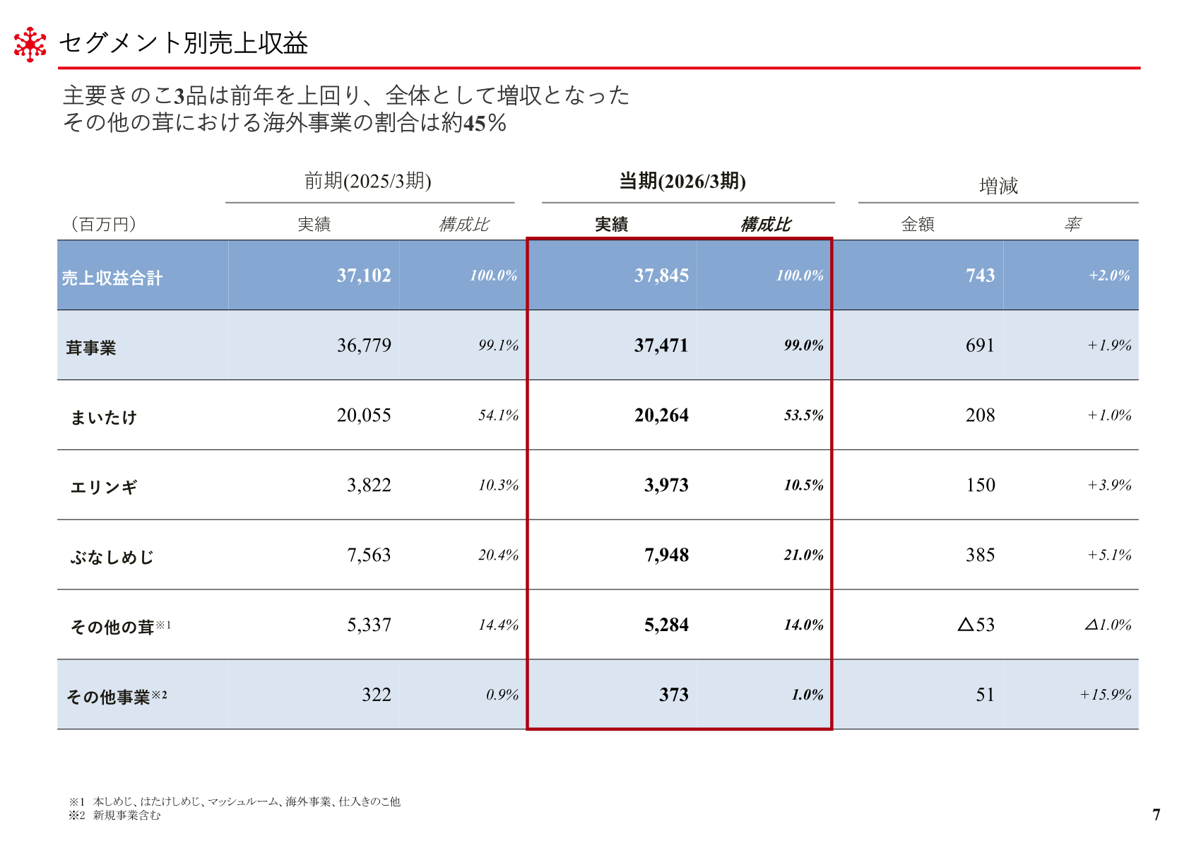 2026年3月期のセグメント別売上収益