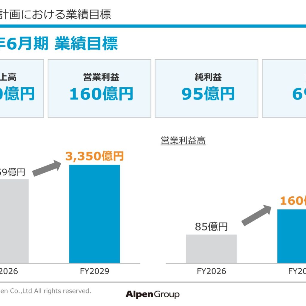 アルペン、2026年6月期は売上高6.4%増・当期純利益12.5%増　2027年6月期は増収増益を予想