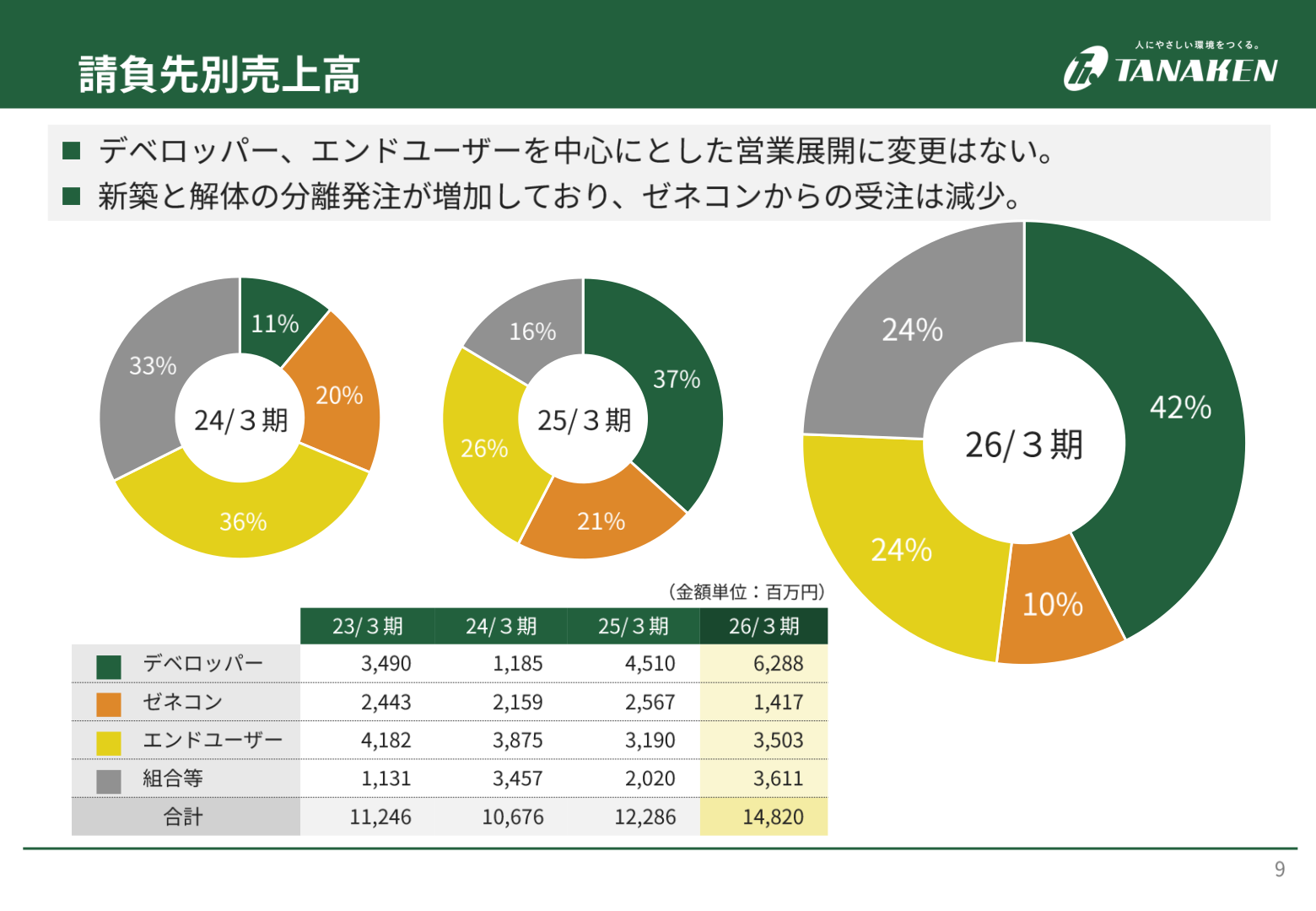 請負先別売上高（デベロッパー・ゼネコン・エンドユーザー・組合等）