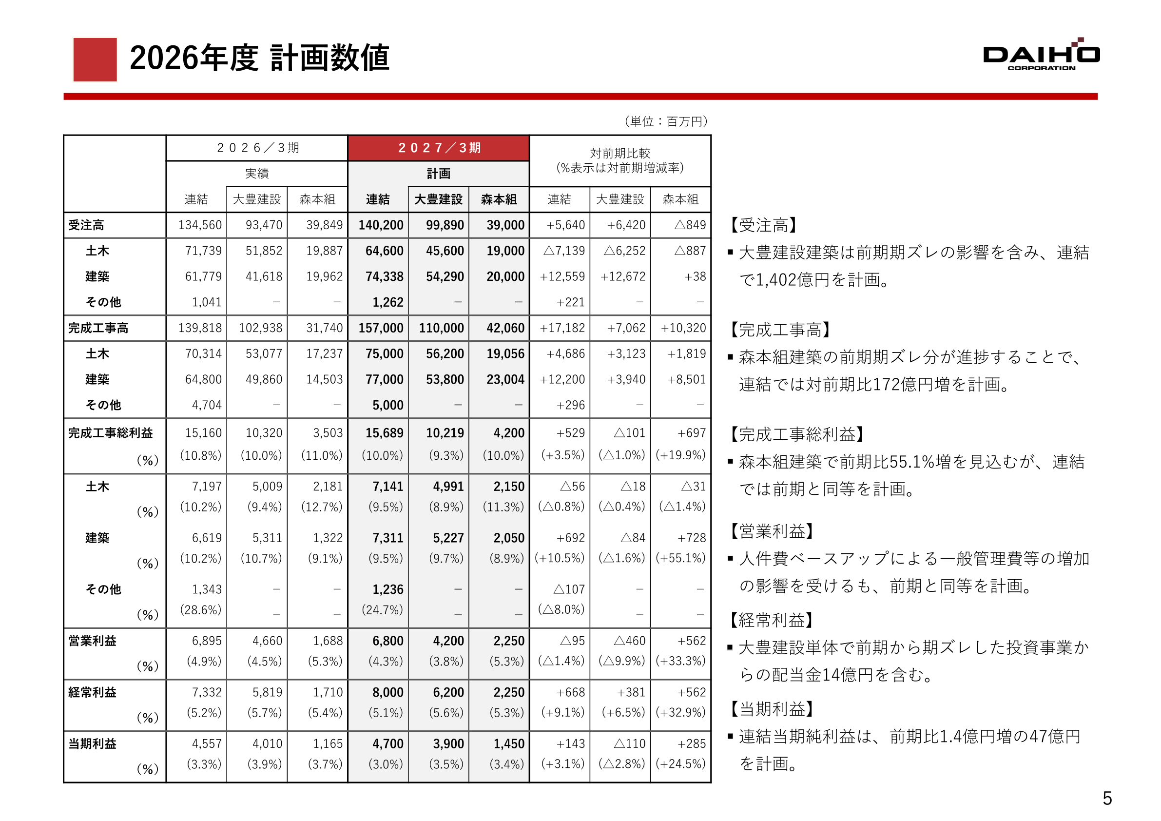 2026年度 計画数値(連結・大豊建設・森本組の受注高、完成工事高、完成工事総利益、営業利益、経常利益、当期利益)