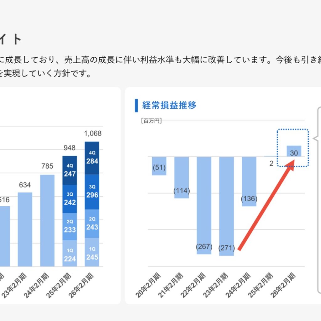 フライヤー、2026年2月期は連結移行で増収　2027年2月期は売上高1.5倍超を予想