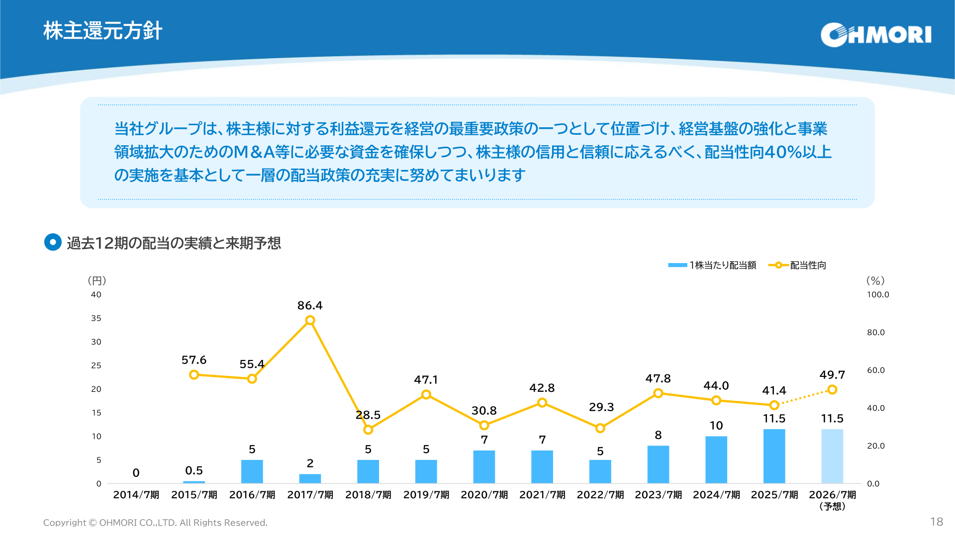 株主還元方針。過去12期の1株当たり配当額と配当性向の実績および来期予想を示したグラフ
