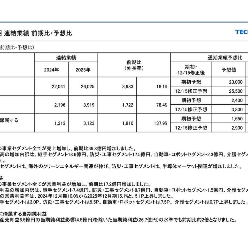 テクノフレックス、2025年12月期は上場来最高益　2026年12月期は増収も純利益減益を予想