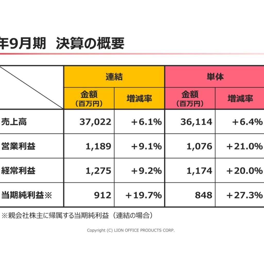ライオン事務器、2025年9月期は増収増益　純利益19.7%増　文教事業がけん引