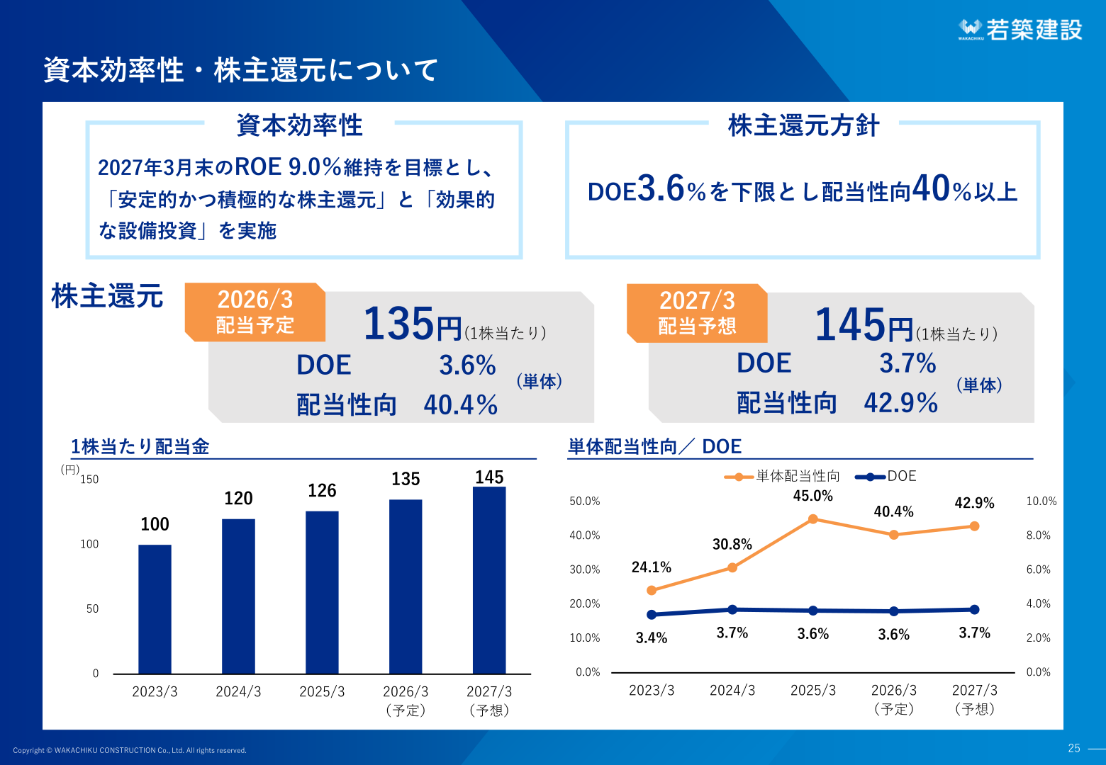資本効率性・株主還元（1株当たり配当金、単体配当性向・DOEの推移）