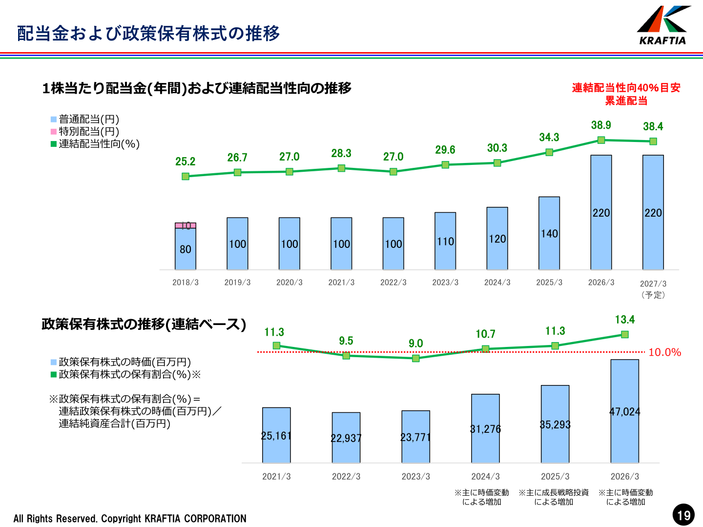 クラフティア 1株当たり配当金（年間）および連結配当性向の推移と政策保有株式の推移