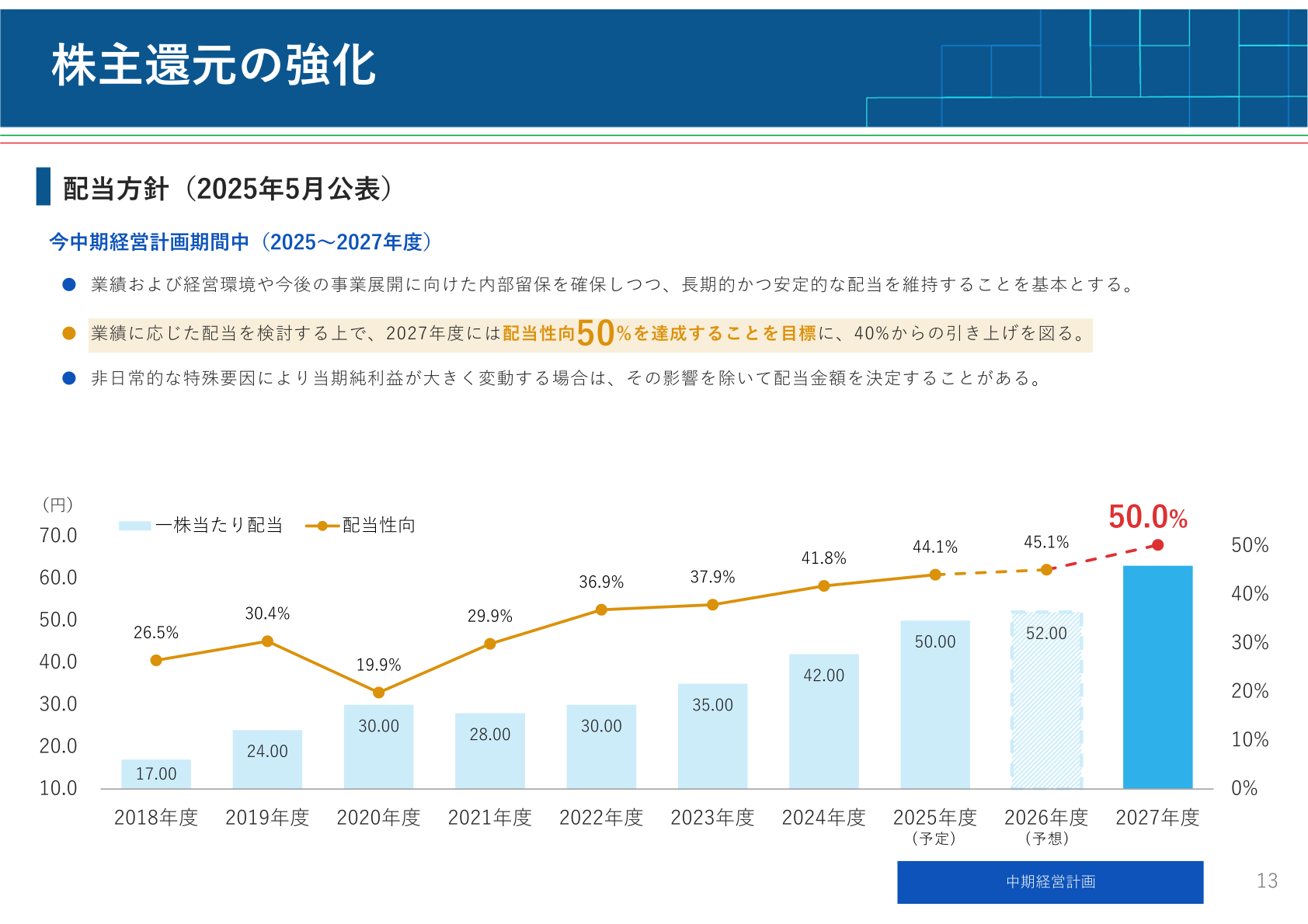 株主還元の強化(配当方針・一株当たり配当と配当性向の推移)