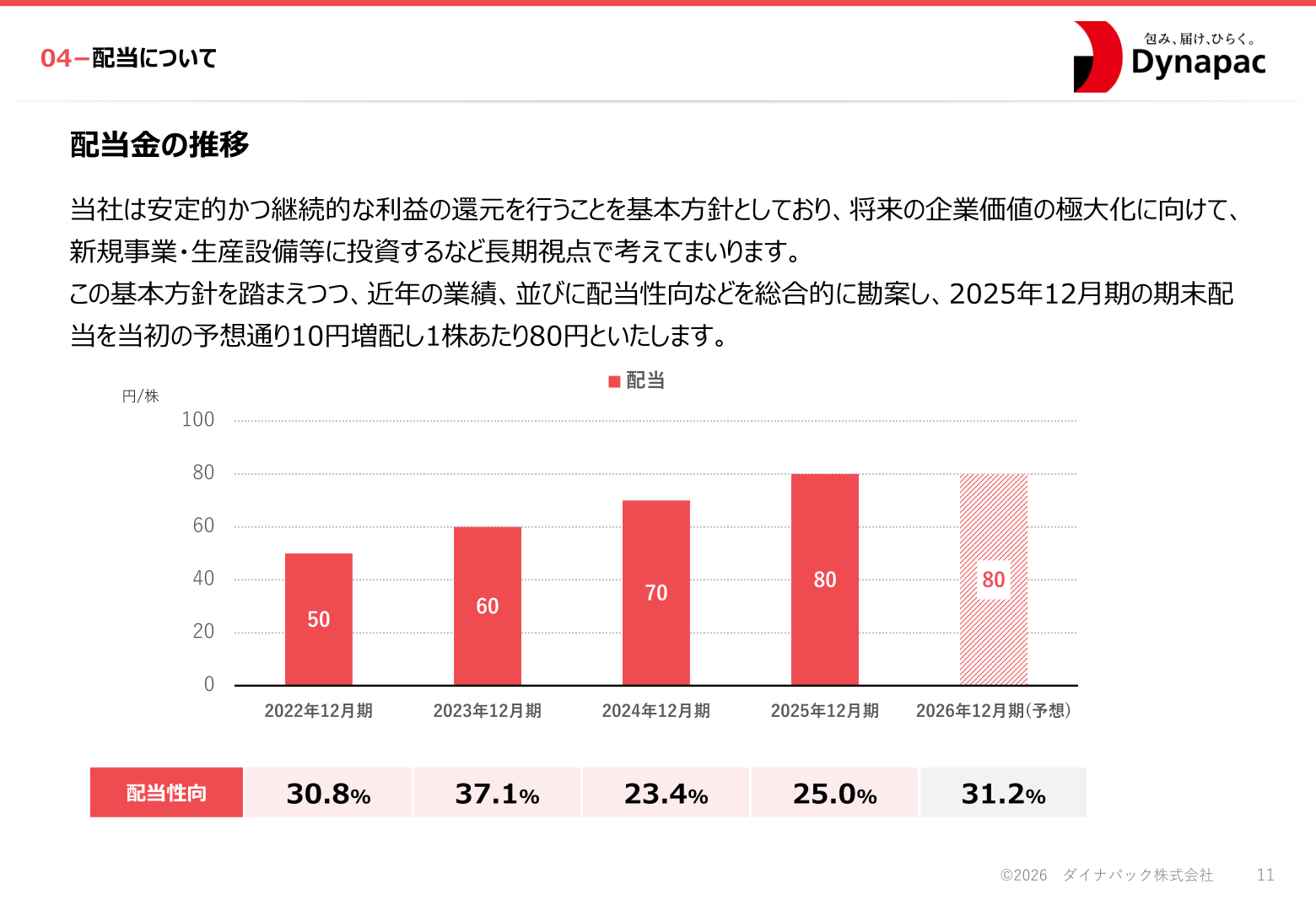 配当金の推移