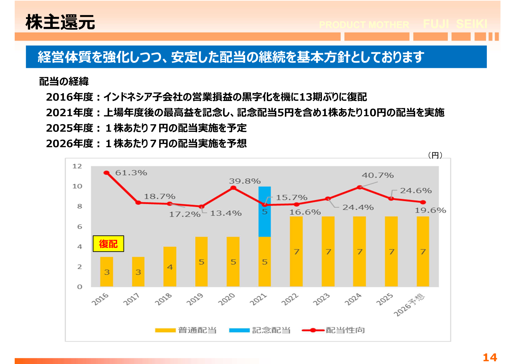株主還元・配当の経緯