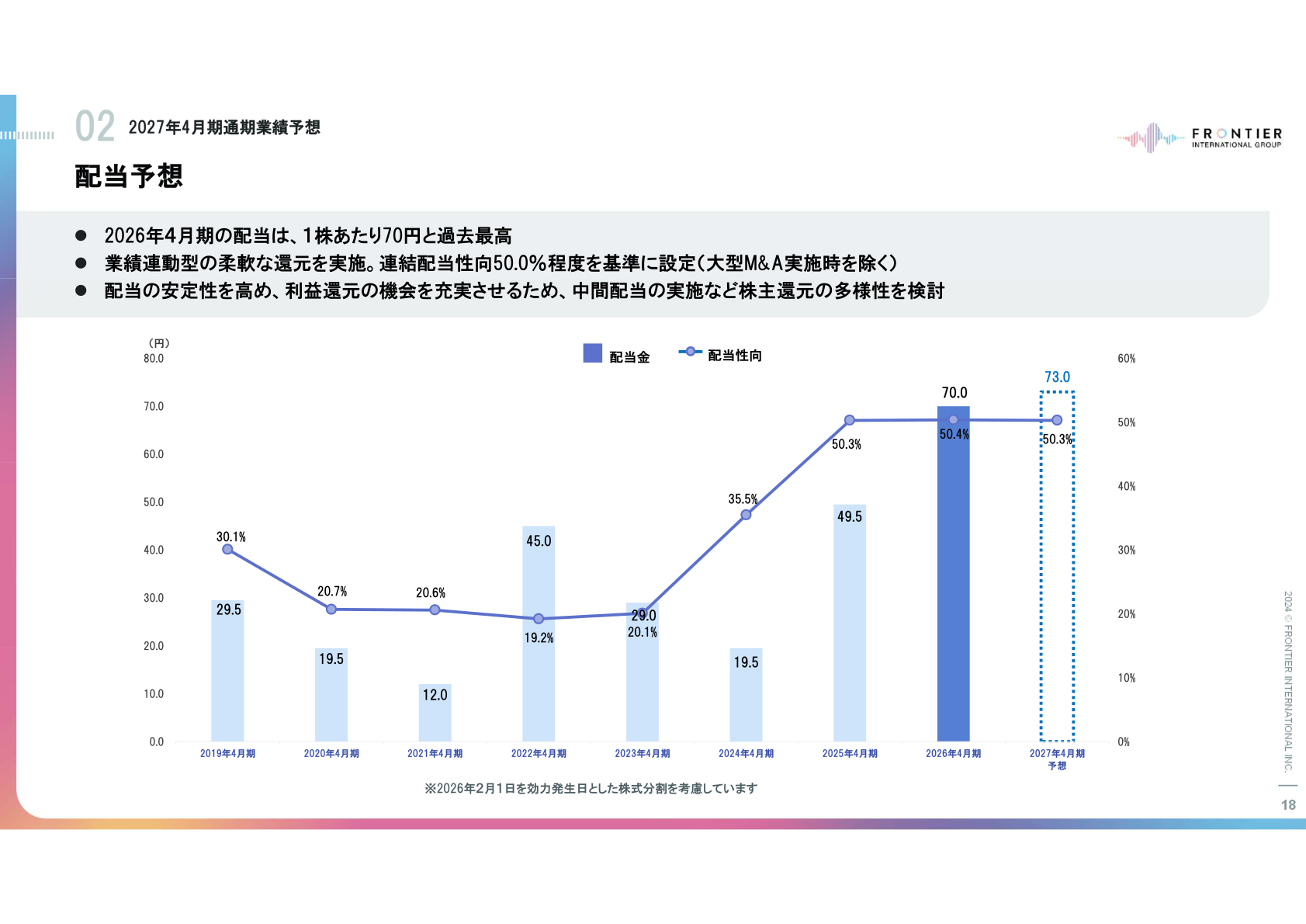 配当金・配当性向の推移