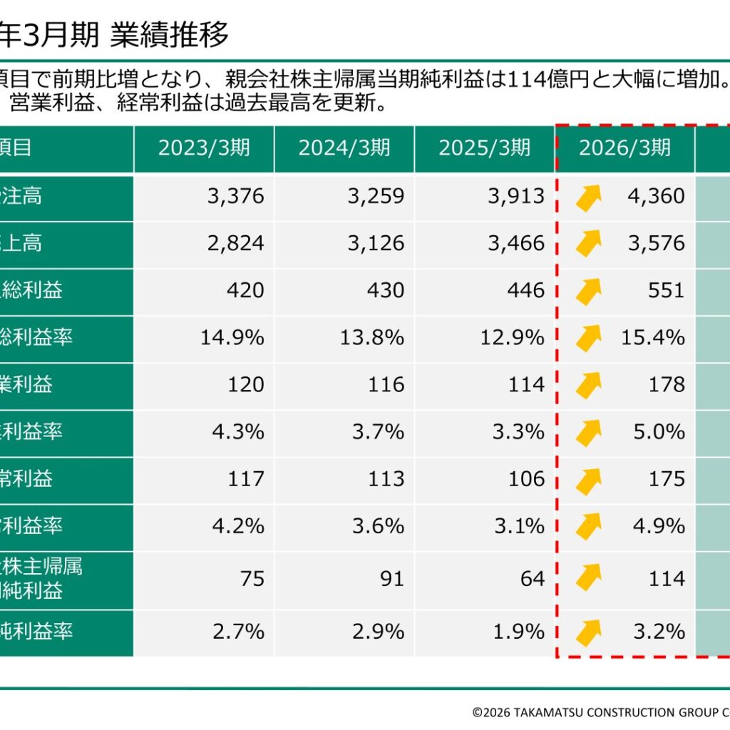 髙松コンストラクショングループ、2026年3月期は営業利益178億円　親会社株主帰属当期純利益114億円　受注高・売上高は過去最高を更新