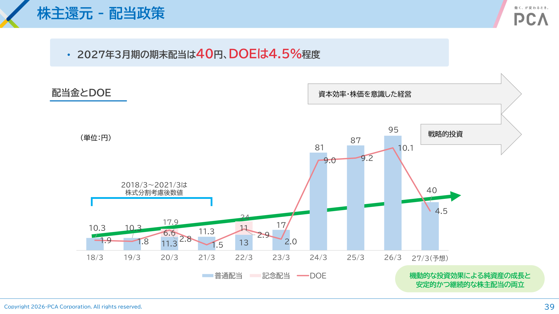 配当金とDOEの推移