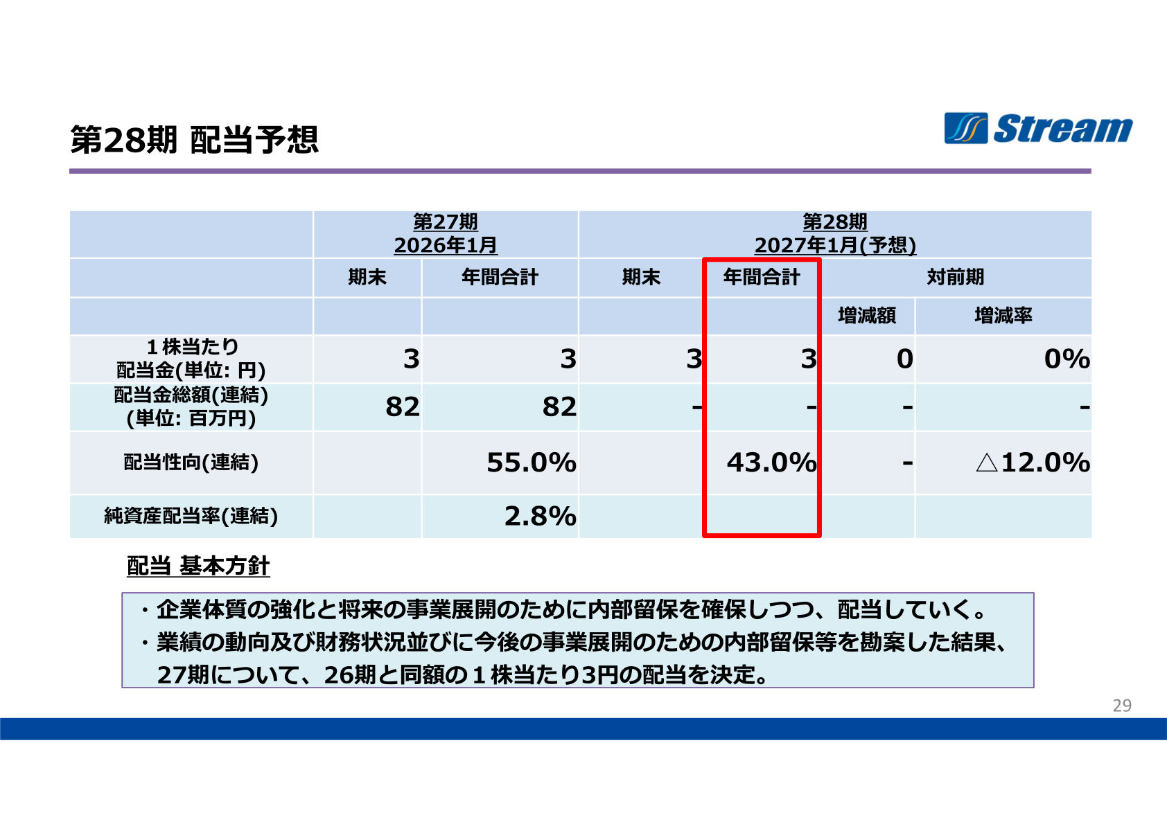 第28期配当予想