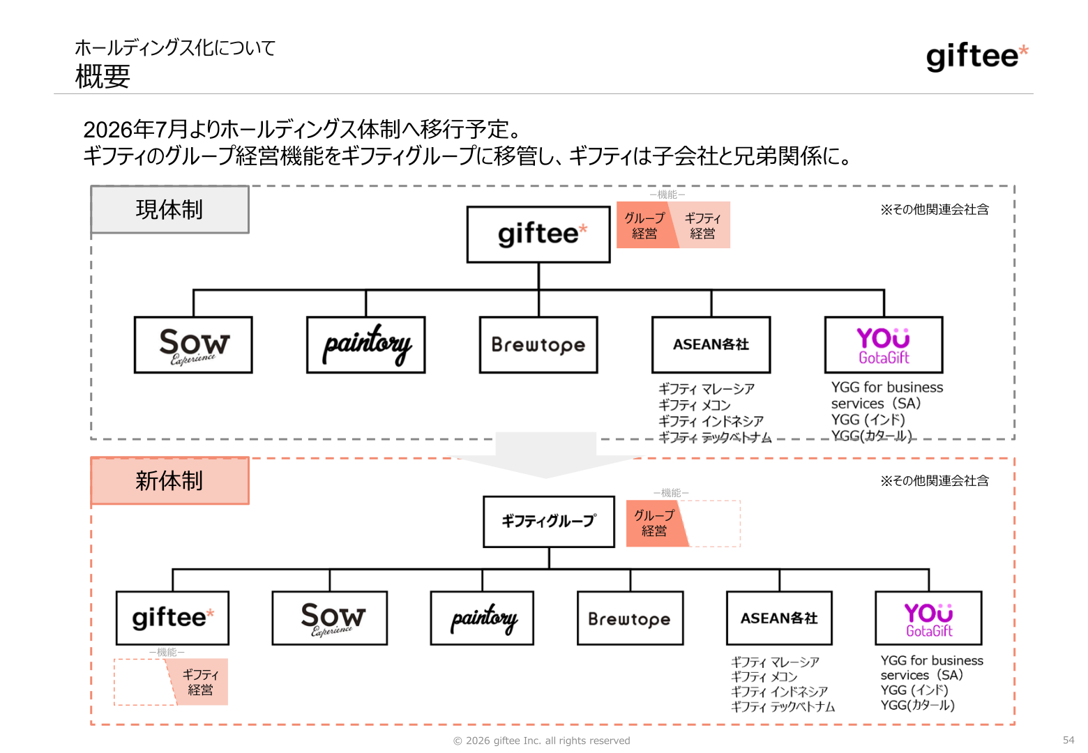 ホールディングス化について（概要）