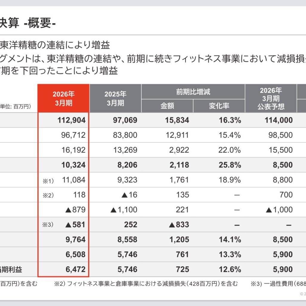 ウェルネオシュガー、2026年3月期は増収増益　東洋精糖の連結効果で最終利益6,472百万円