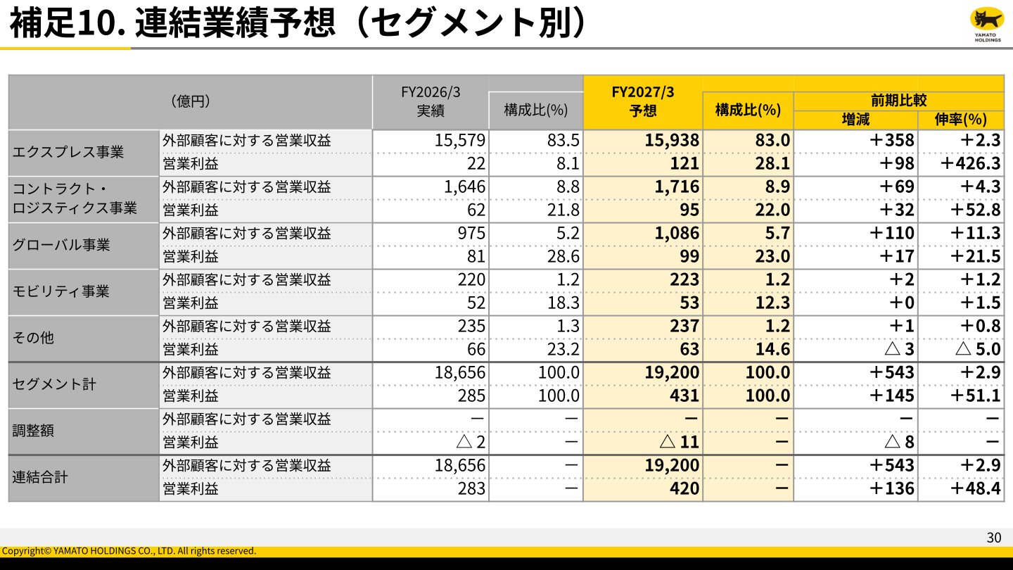 連結業績予想（セグメント別）