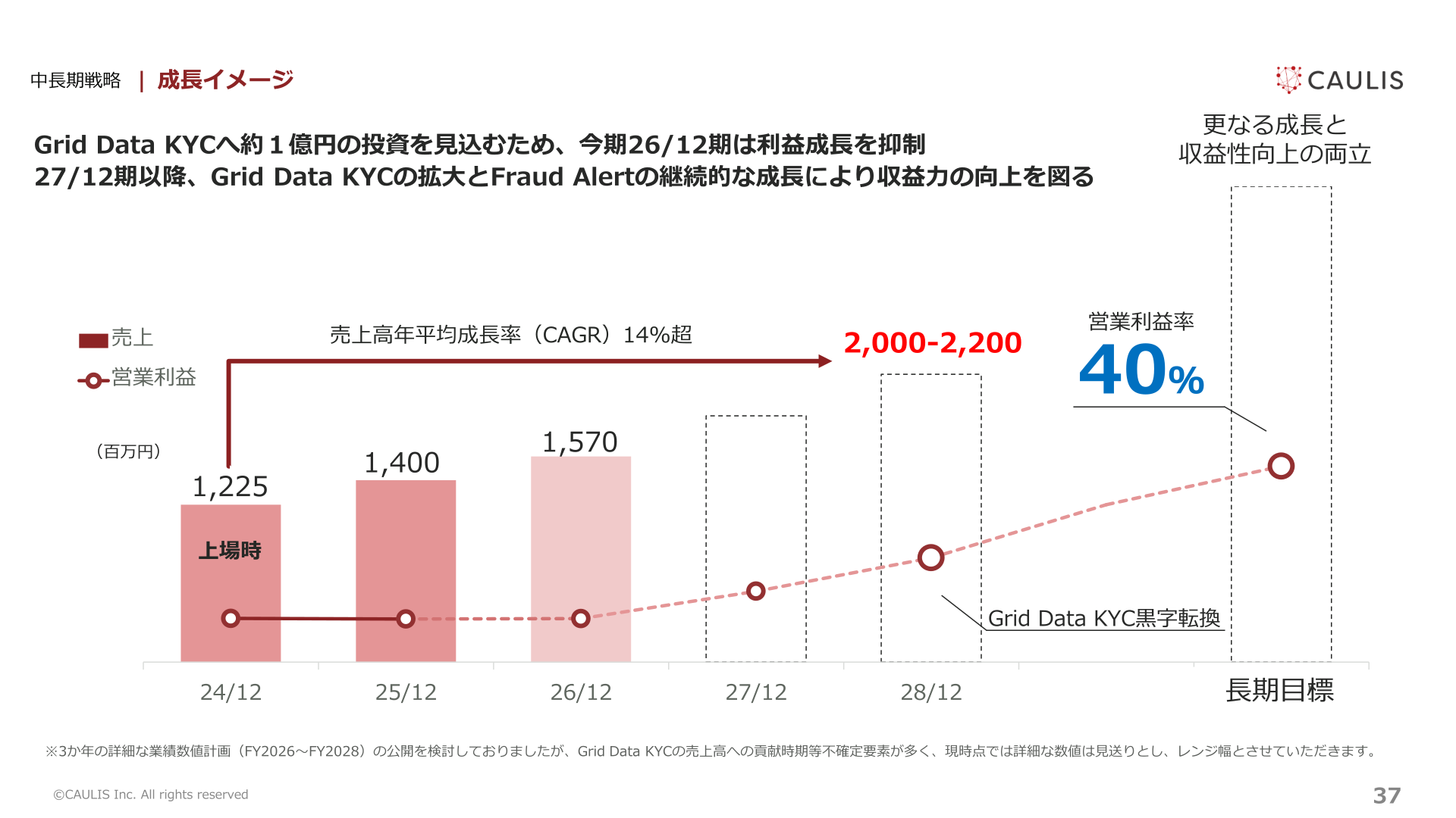 中長期の成長イメージ