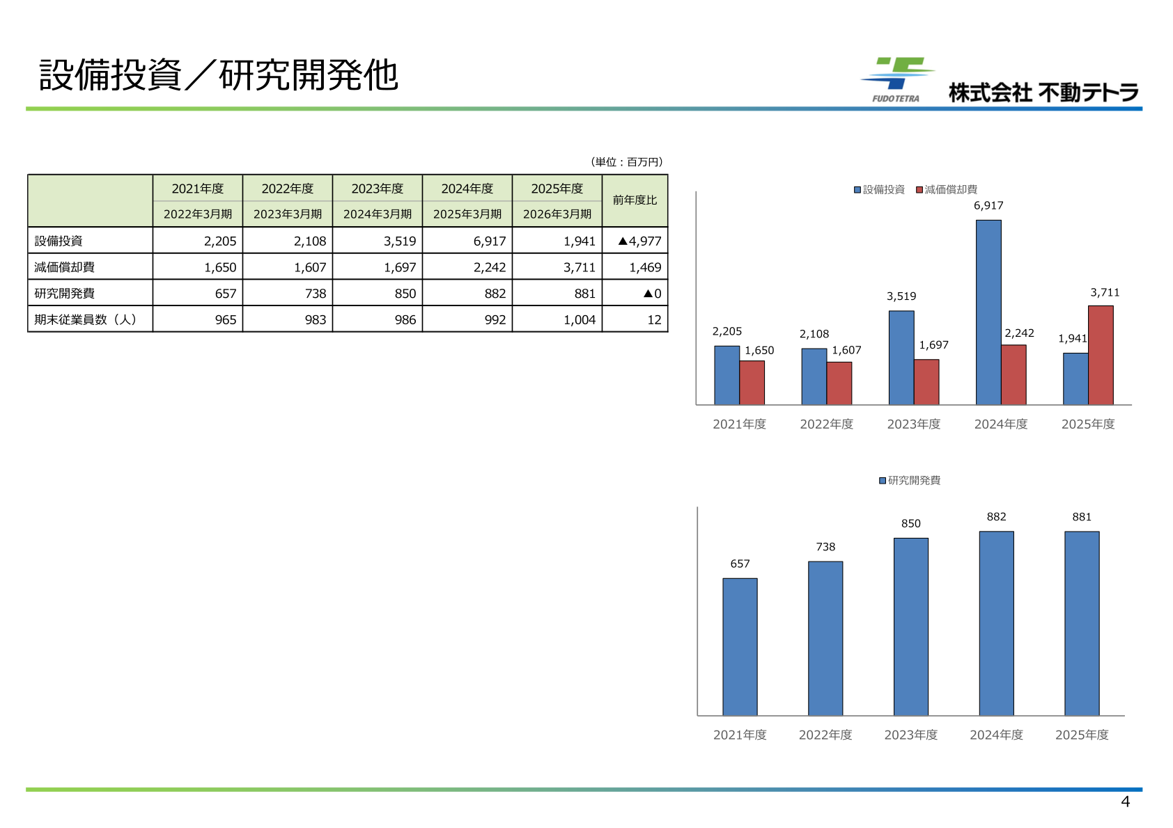 不動テトラ 設備投資/研究開発他
