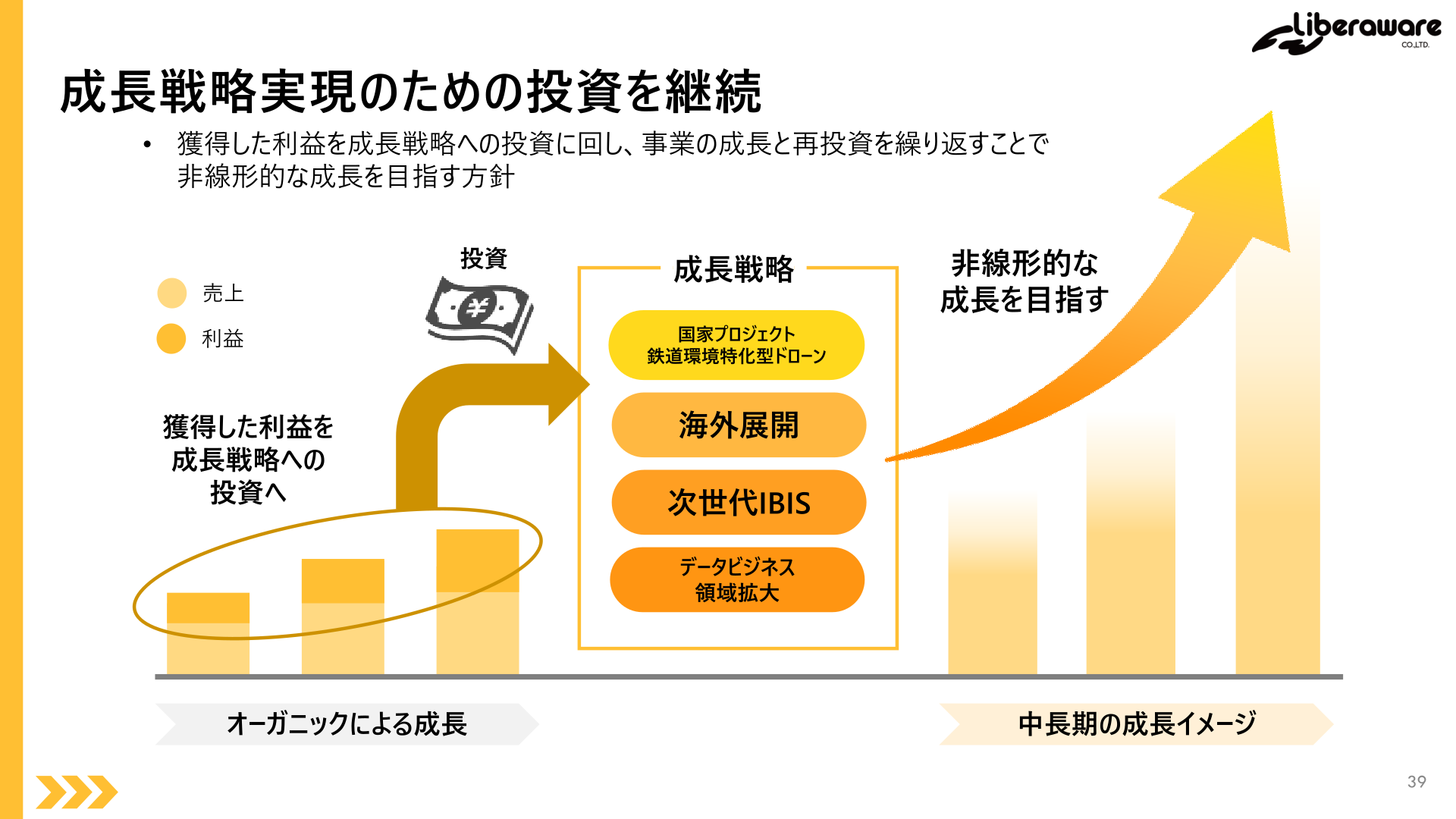 成長戦略への再投資による非線形成長のイメージ図